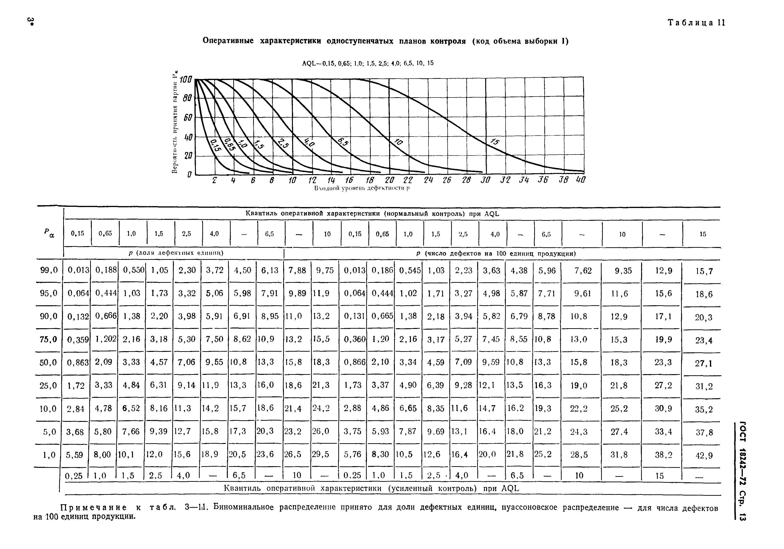 ГОСТ 18242-72