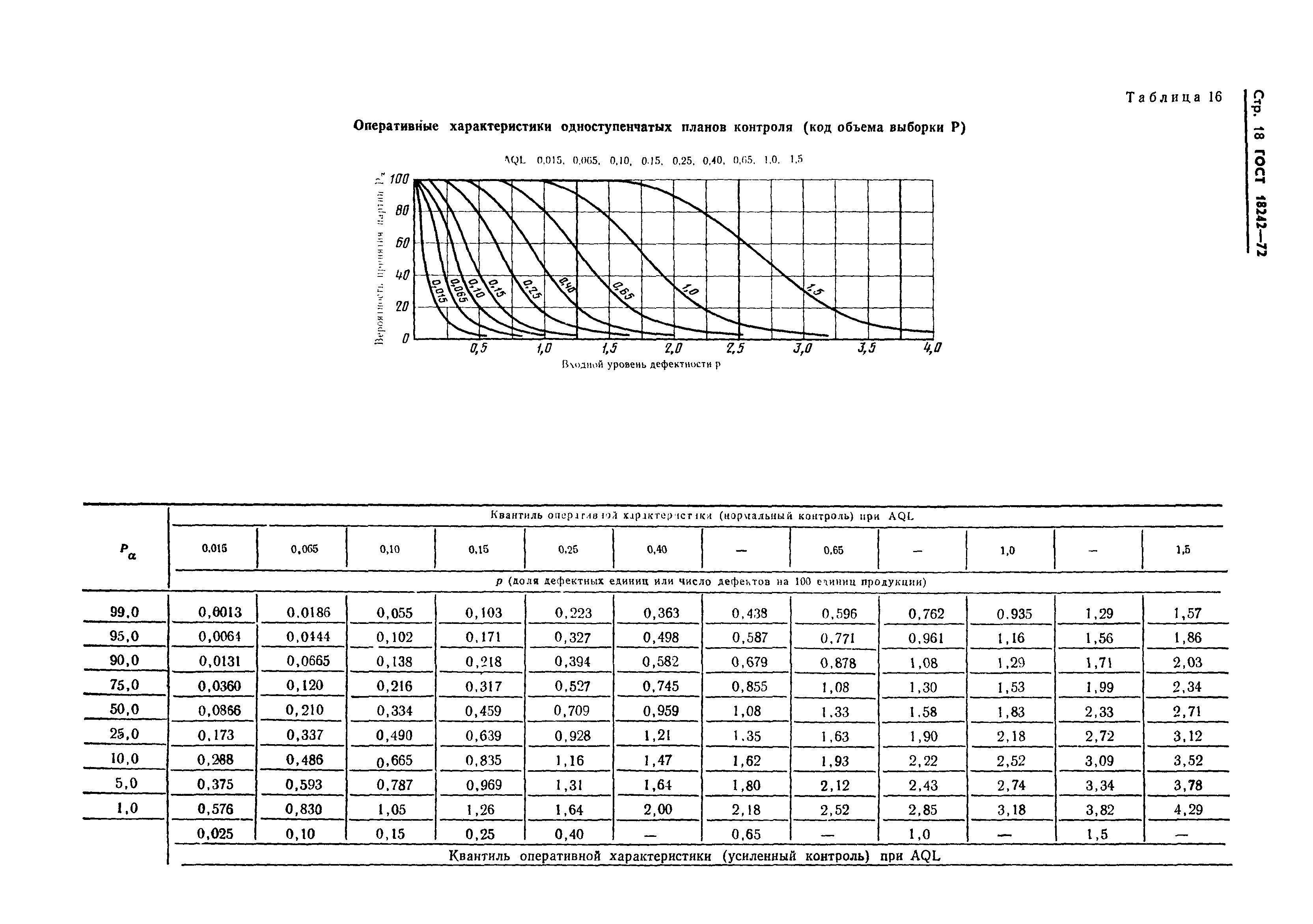 ГОСТ 18242-72