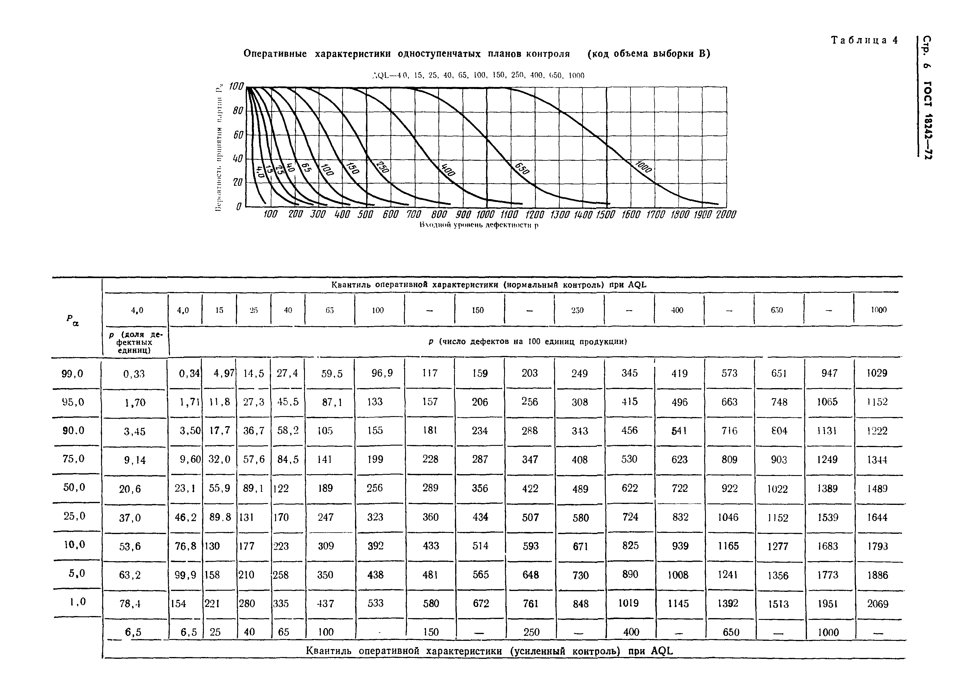 ГОСТ 18242-72