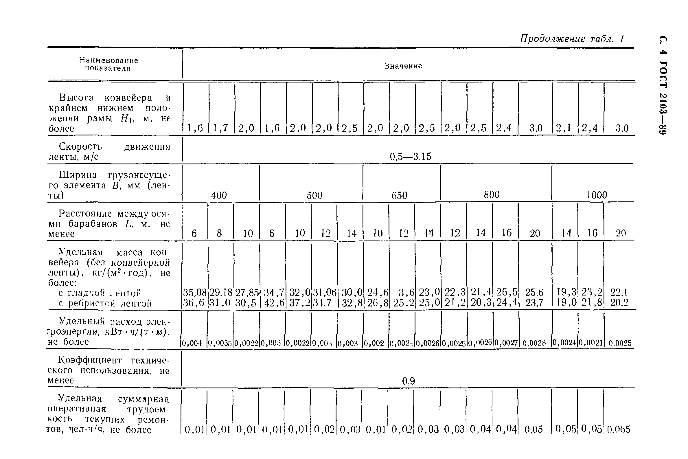 ГОСТ 2103-89