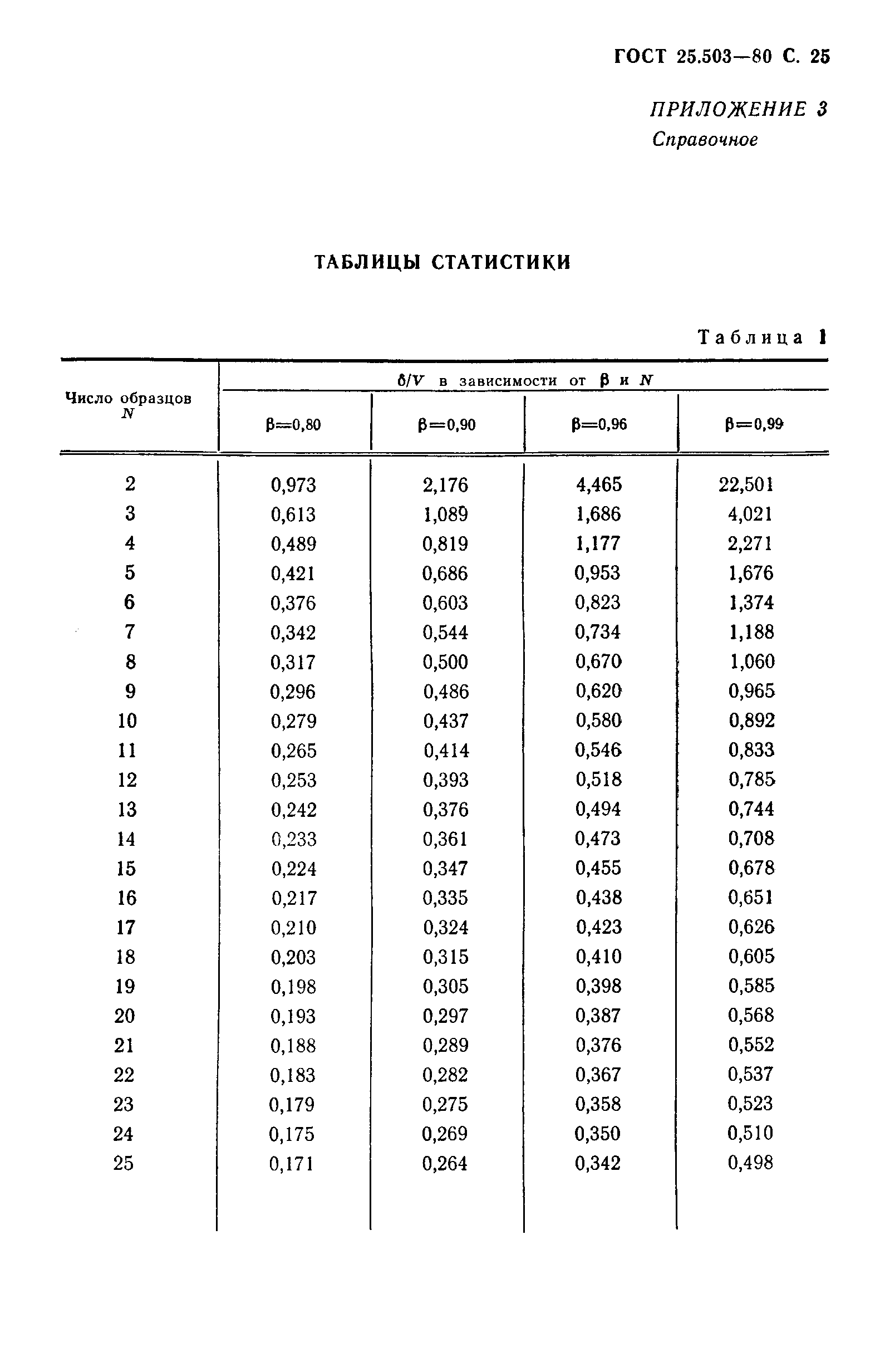 ГОСТ 25.503-80