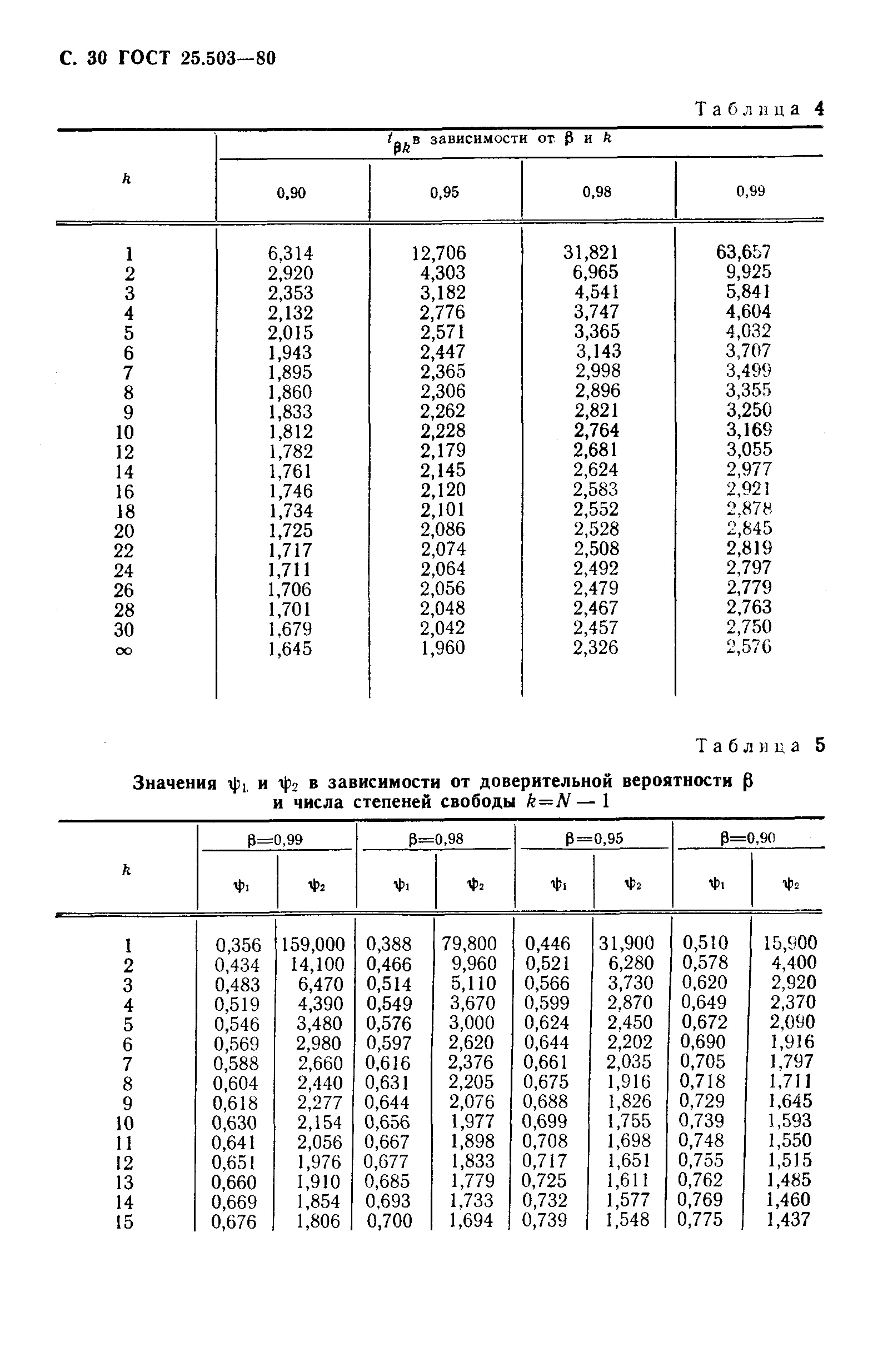 ГОСТ 25.503-80