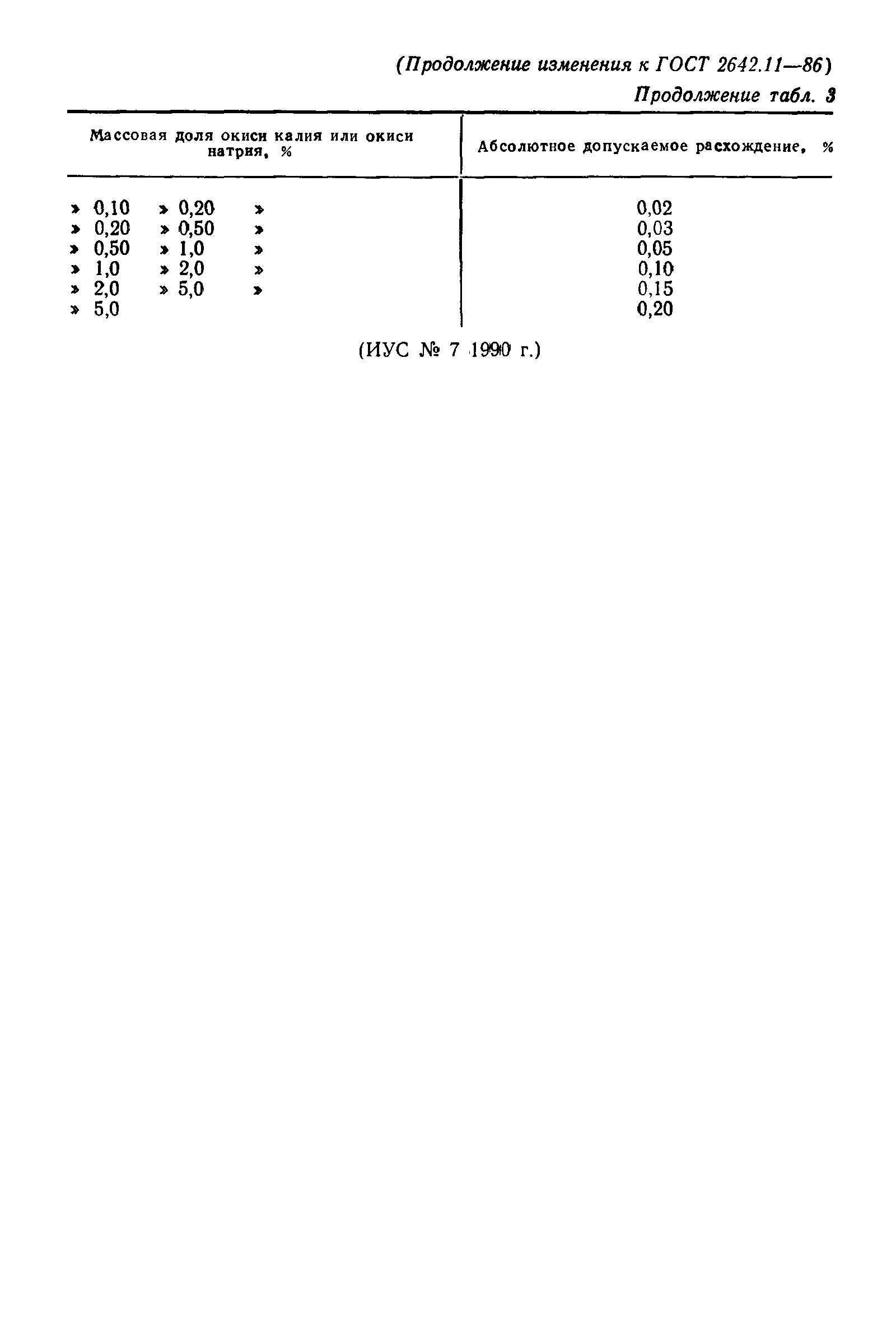 ГОСТ 2642.11-86