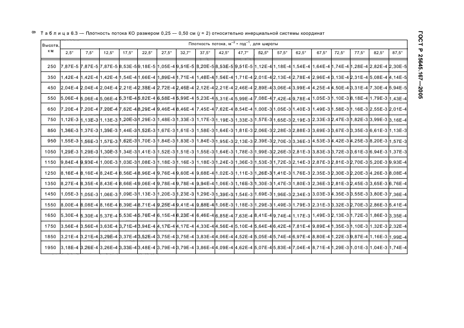 ГОСТ Р 25645.167-2005