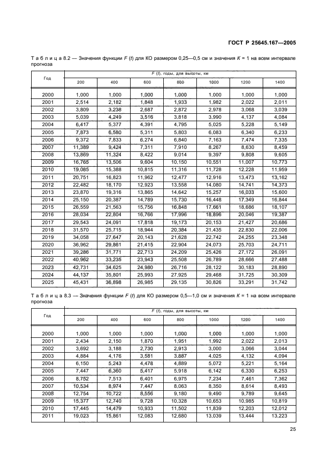 ГОСТ Р 25645.167-2005