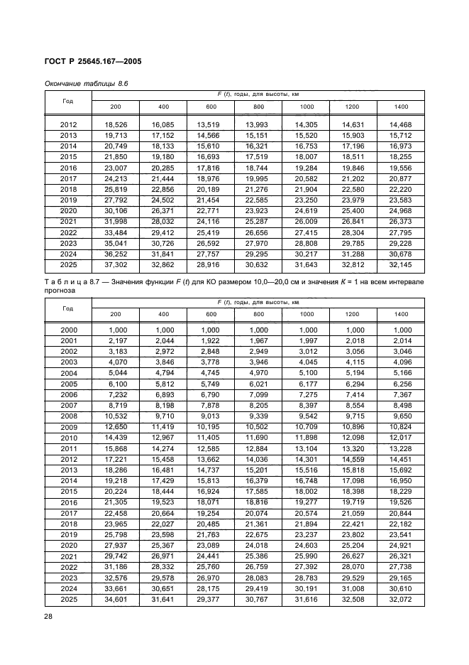 ГОСТ Р 25645.167-2005