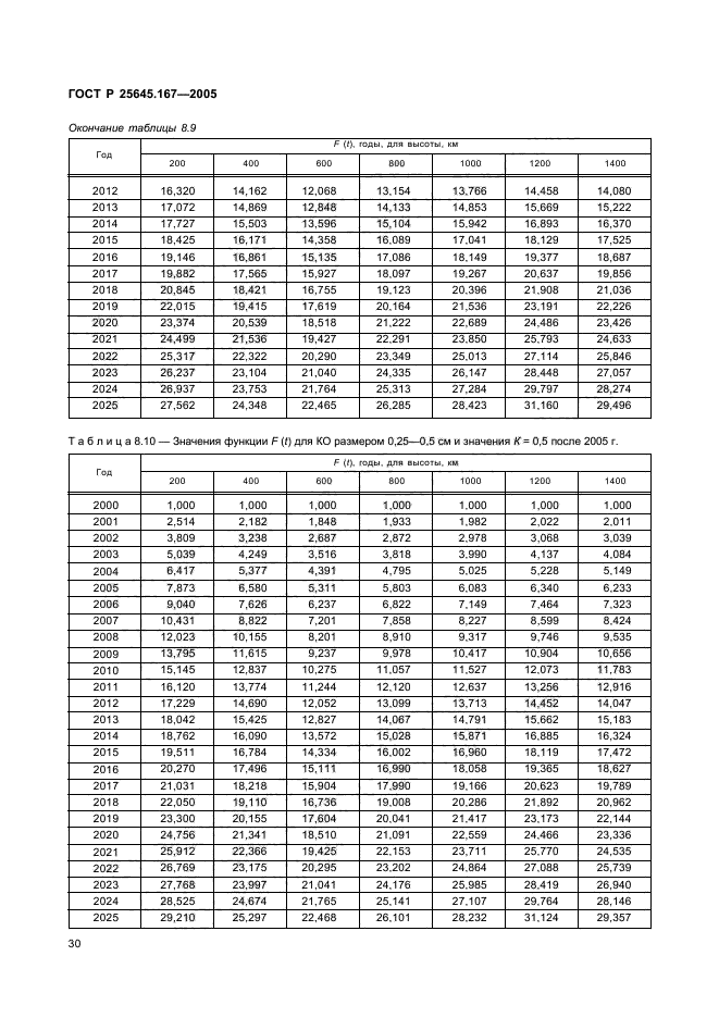 ГОСТ Р 25645.167-2005