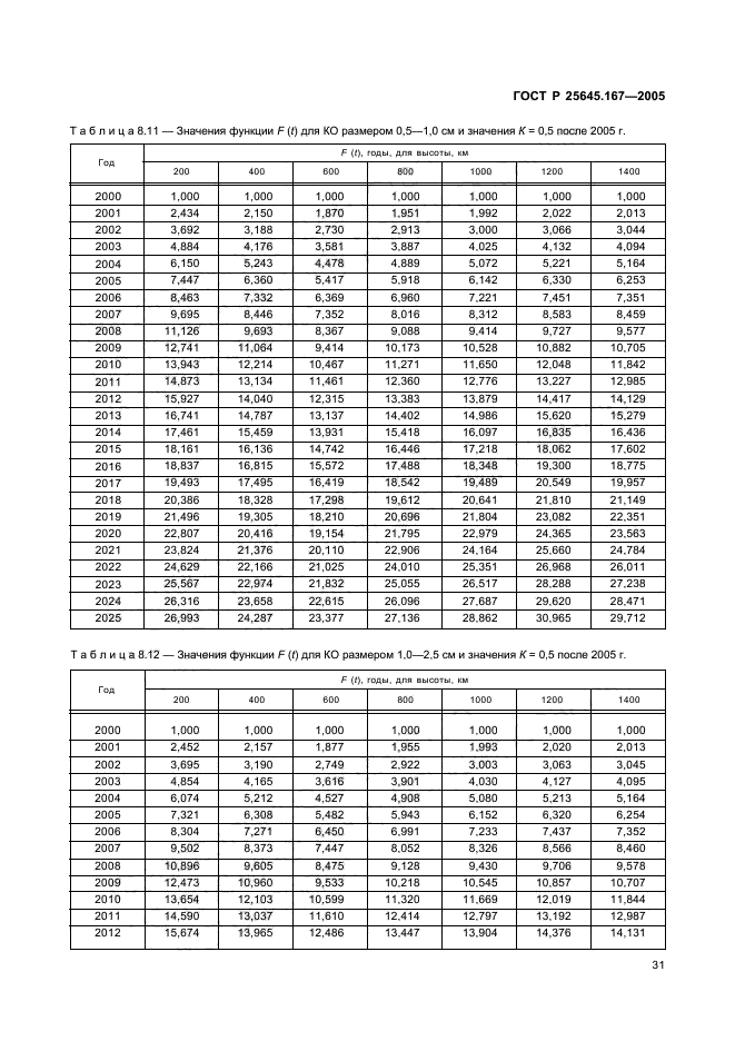 ГОСТ Р 25645.167-2005