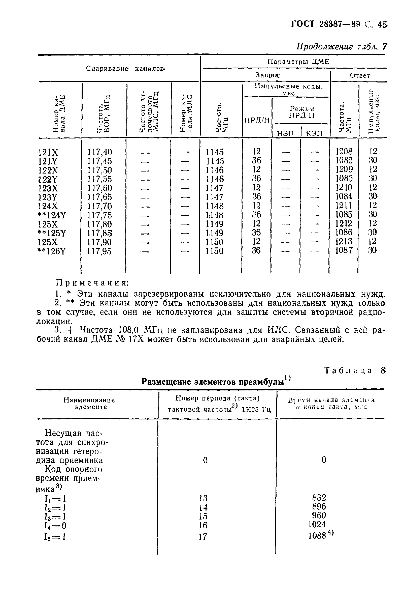 ГОСТ 28387-89