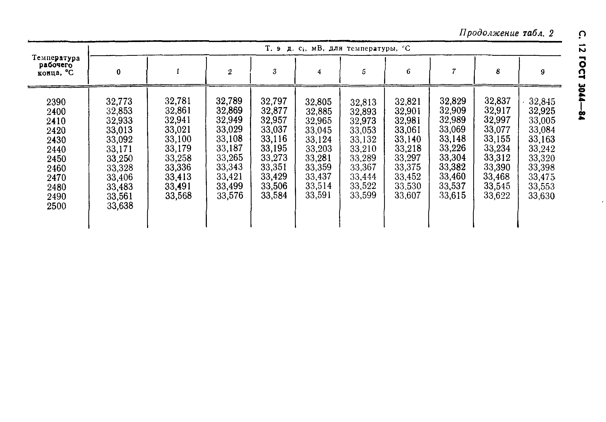 ГОСТ 3044-84