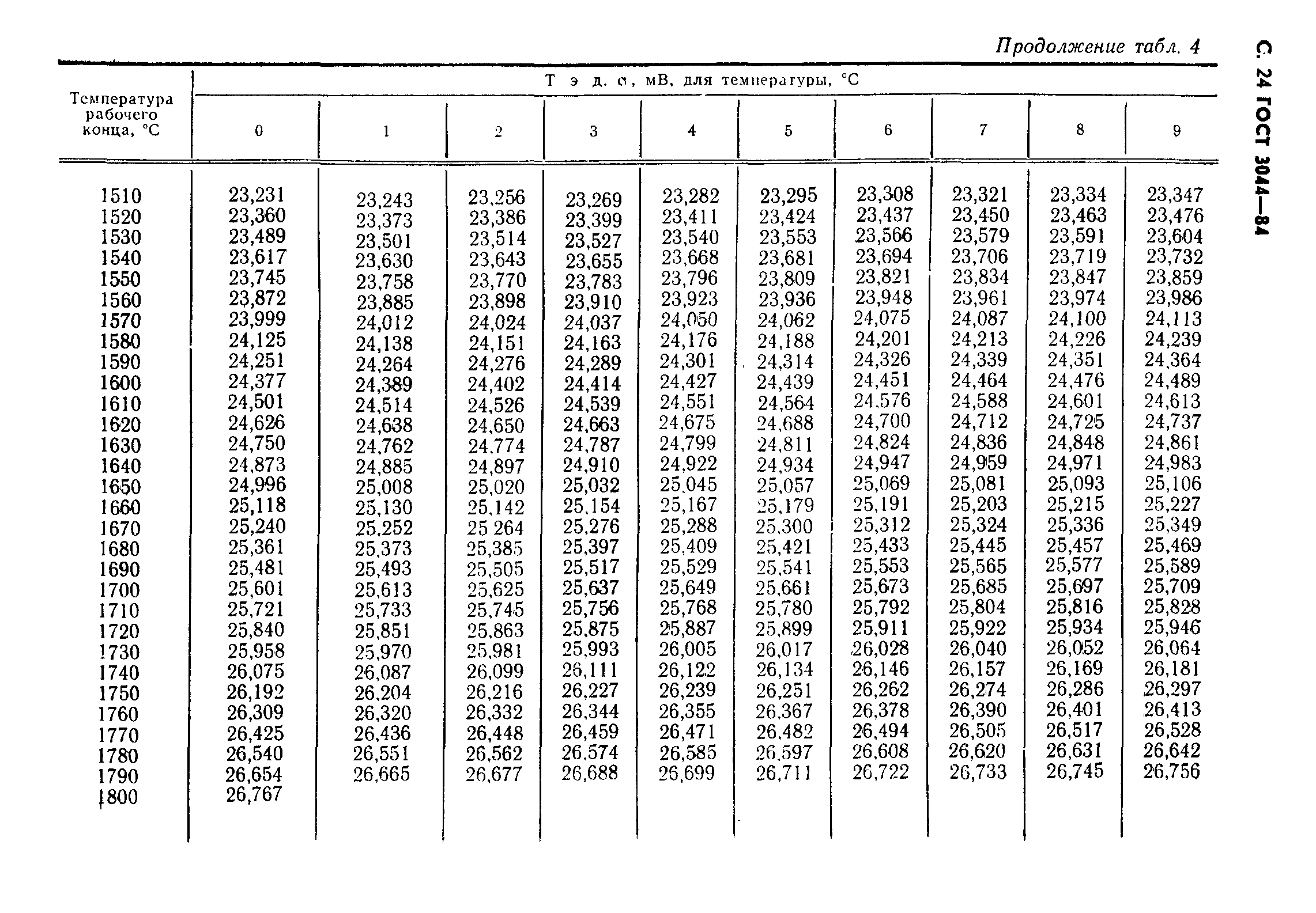 ГОСТ 3044-84