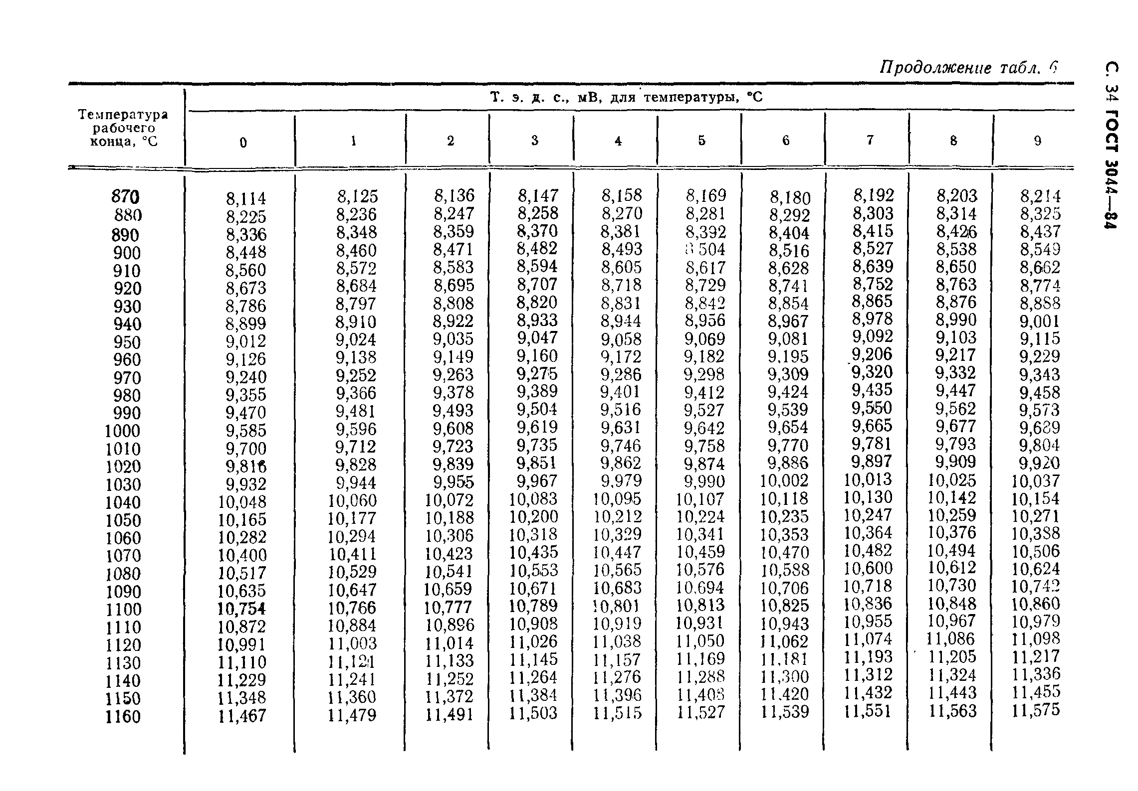 ГОСТ 3044-84