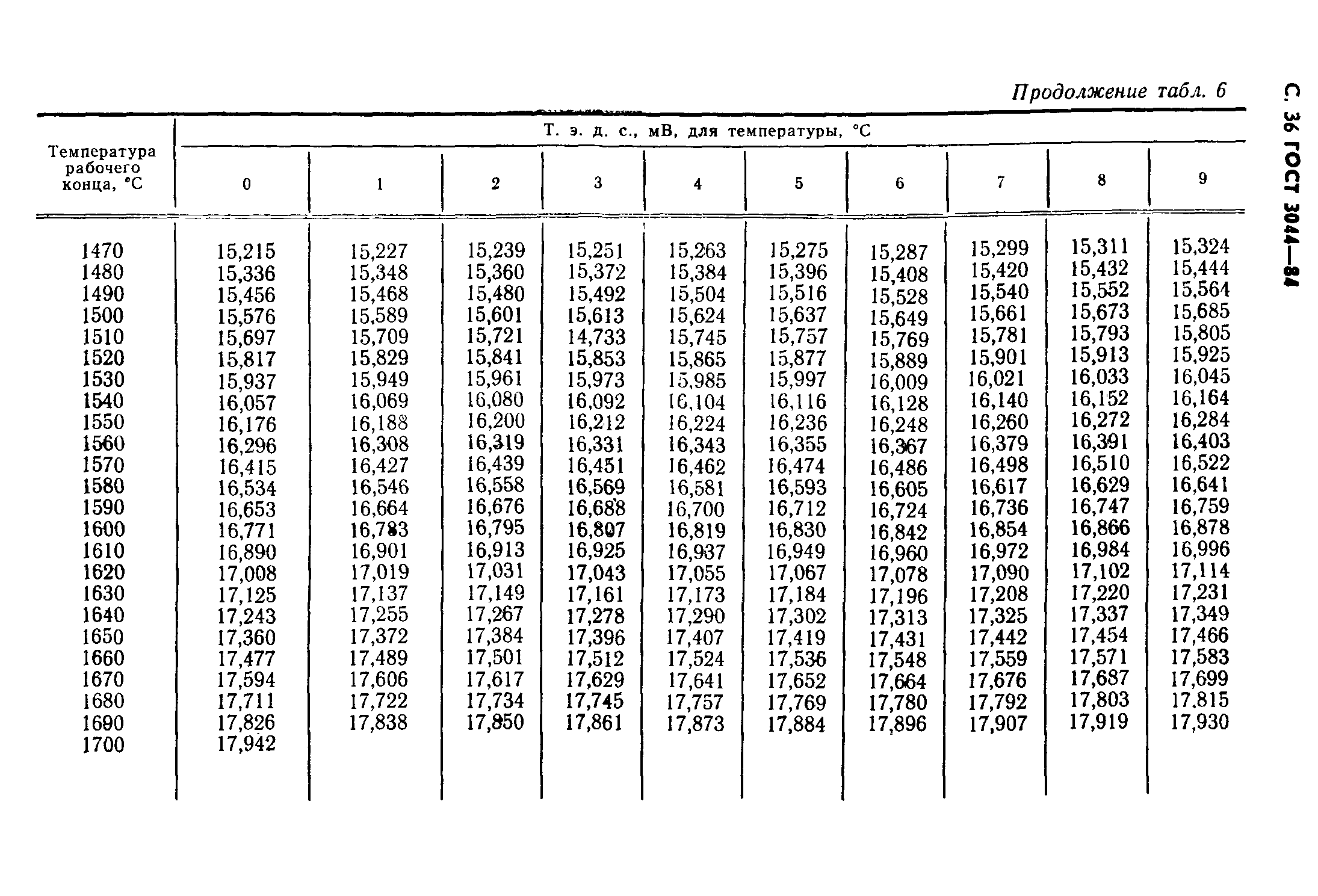 ГОСТ 3044-84