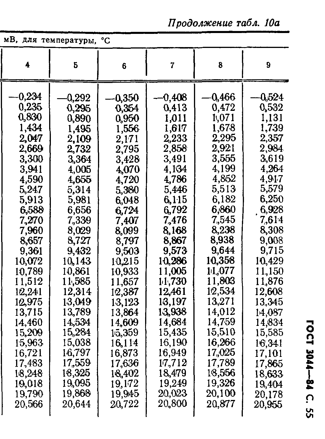 ГОСТ 3044-84