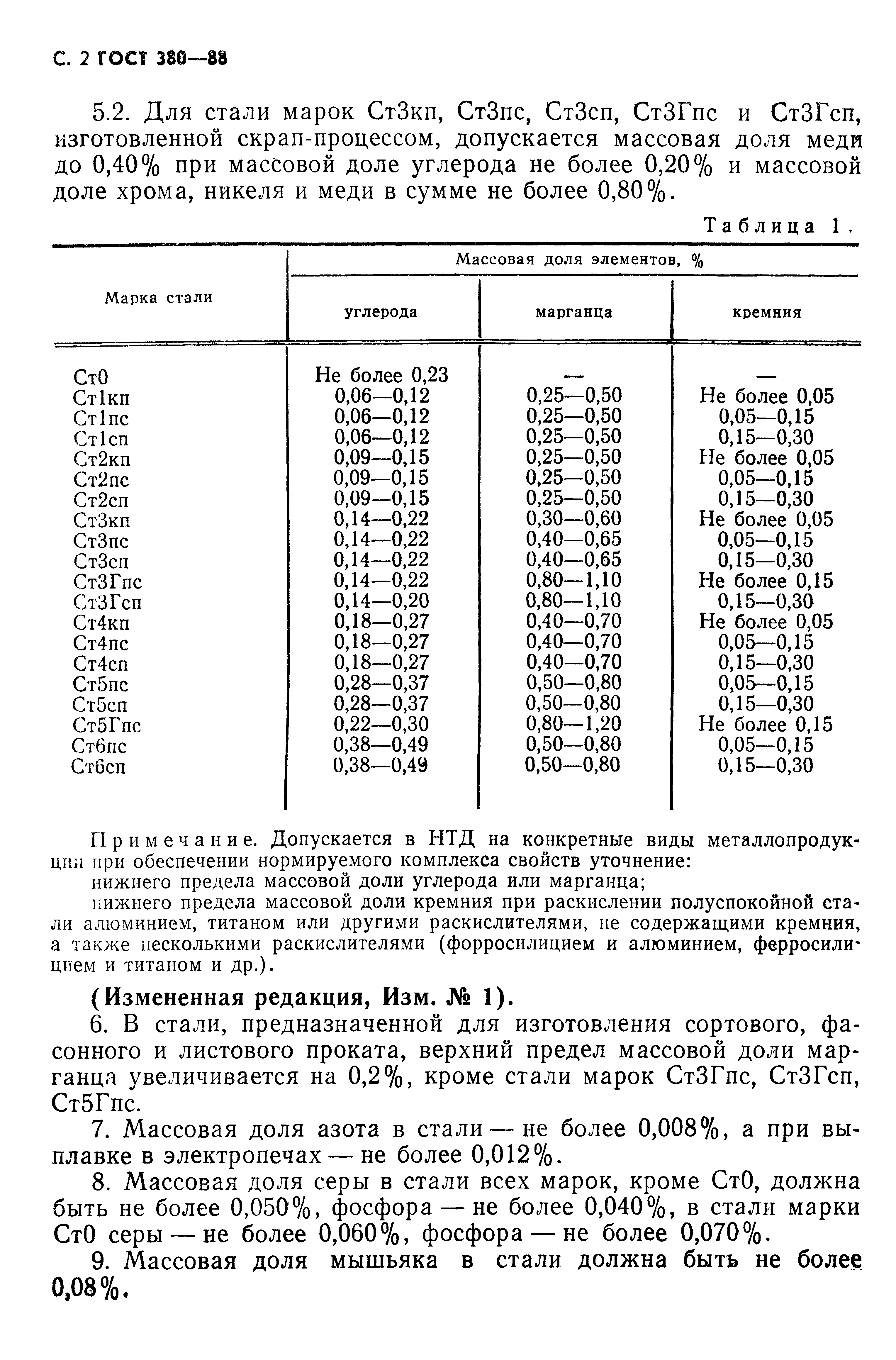 ГОСТ 380-88