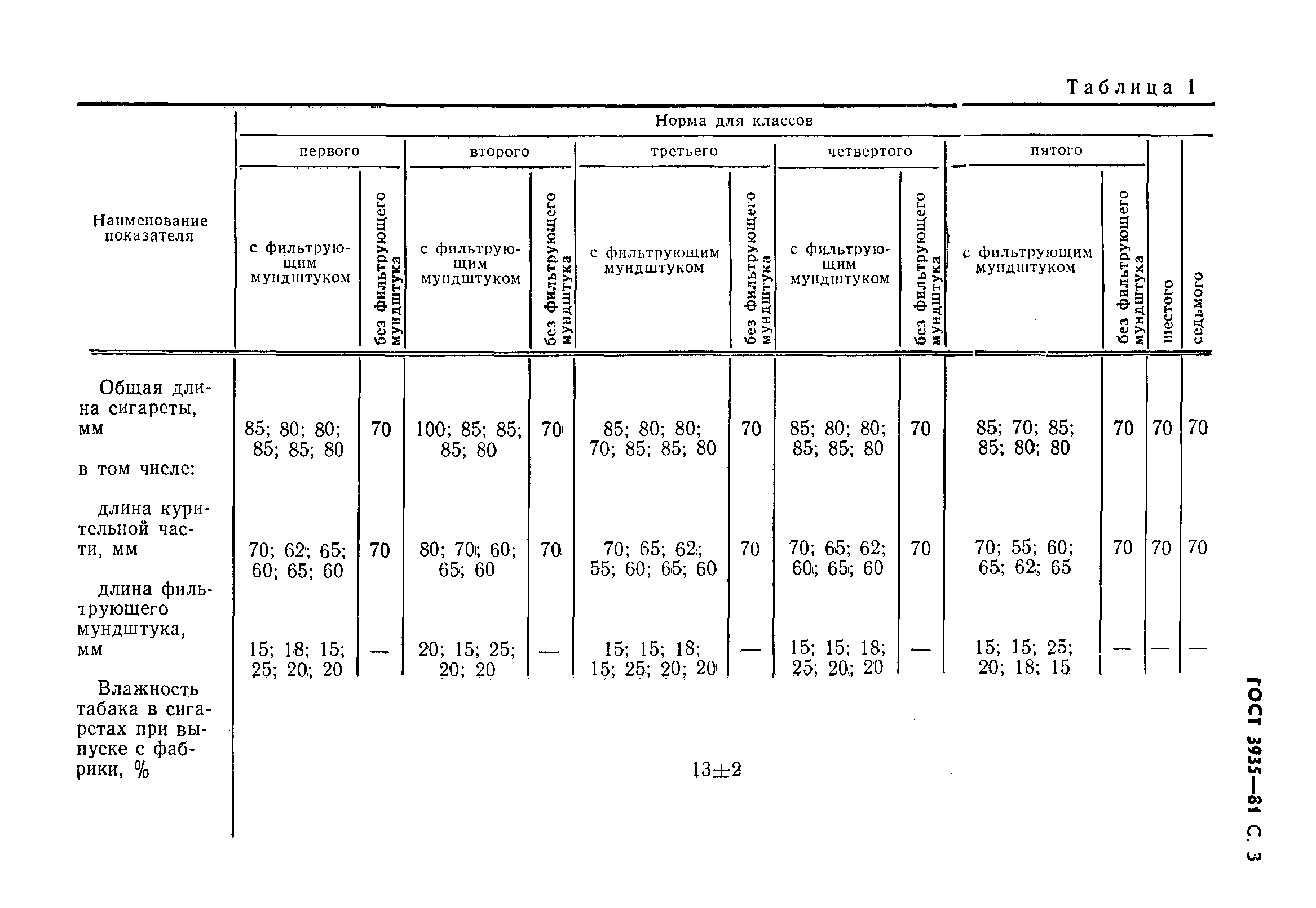 ГОСТ 3935-81