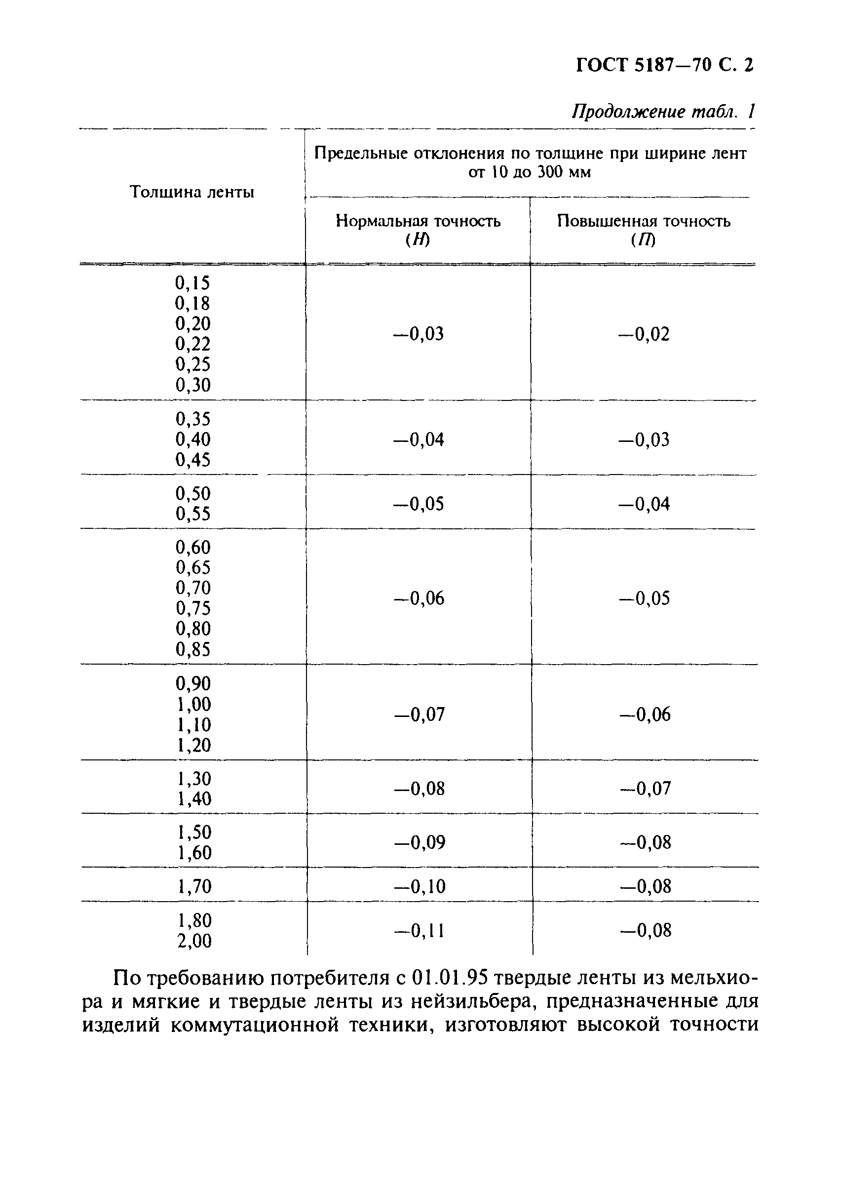 ГОСТ 5187-70