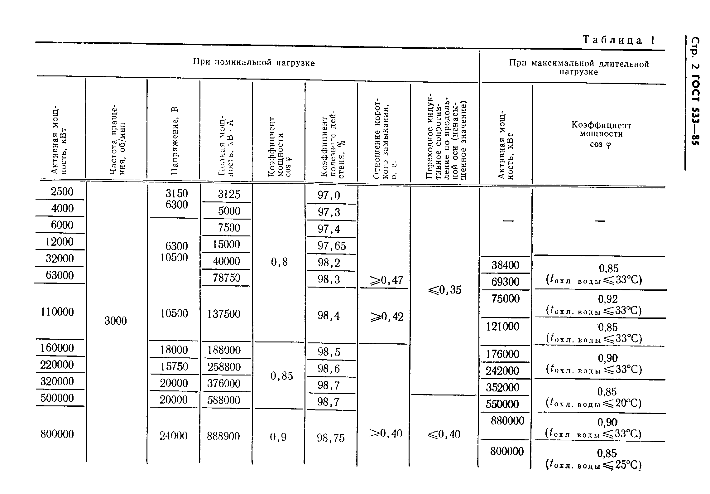 ГОСТ 533-85