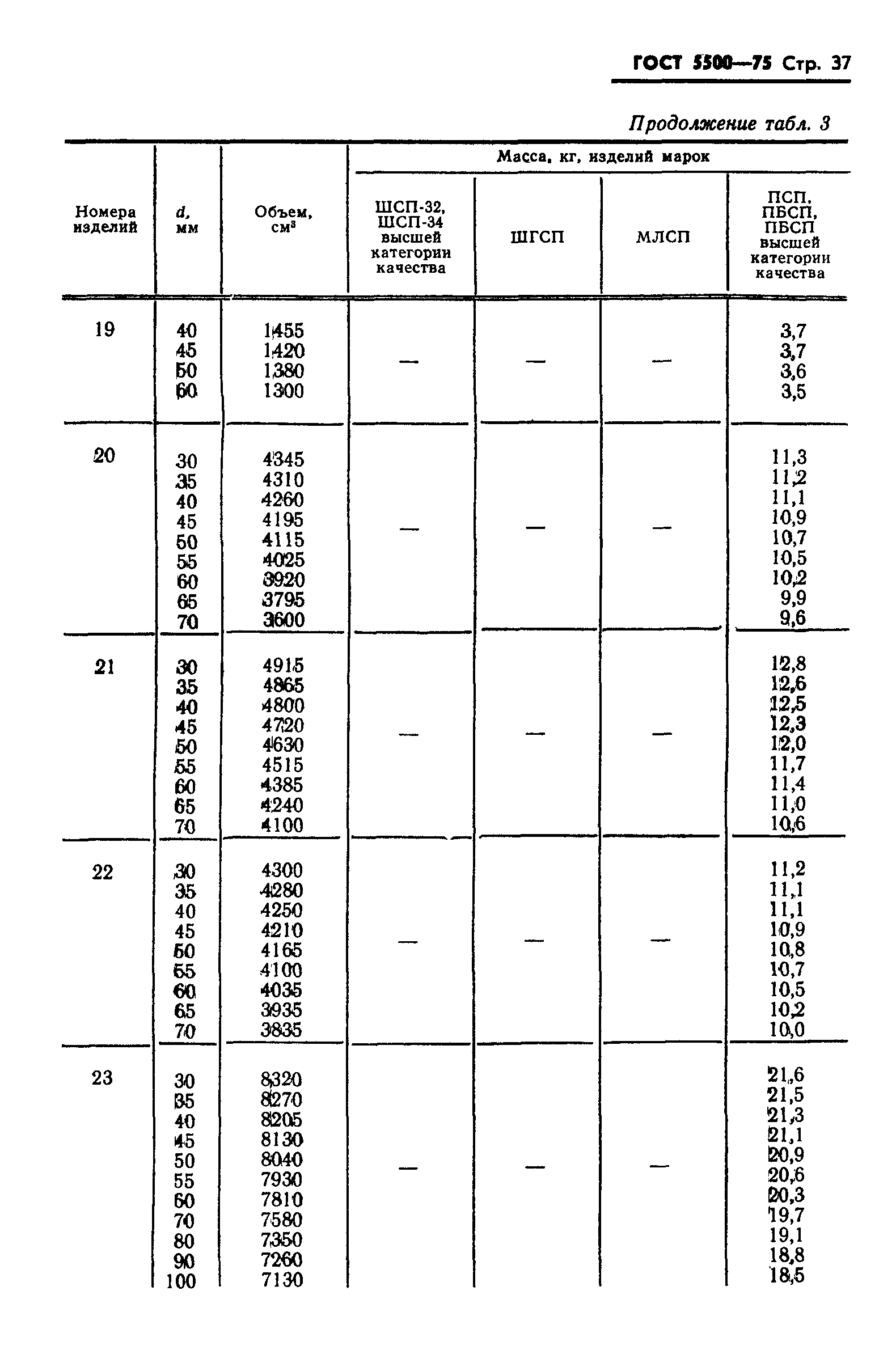 ГОСТ 5500-75