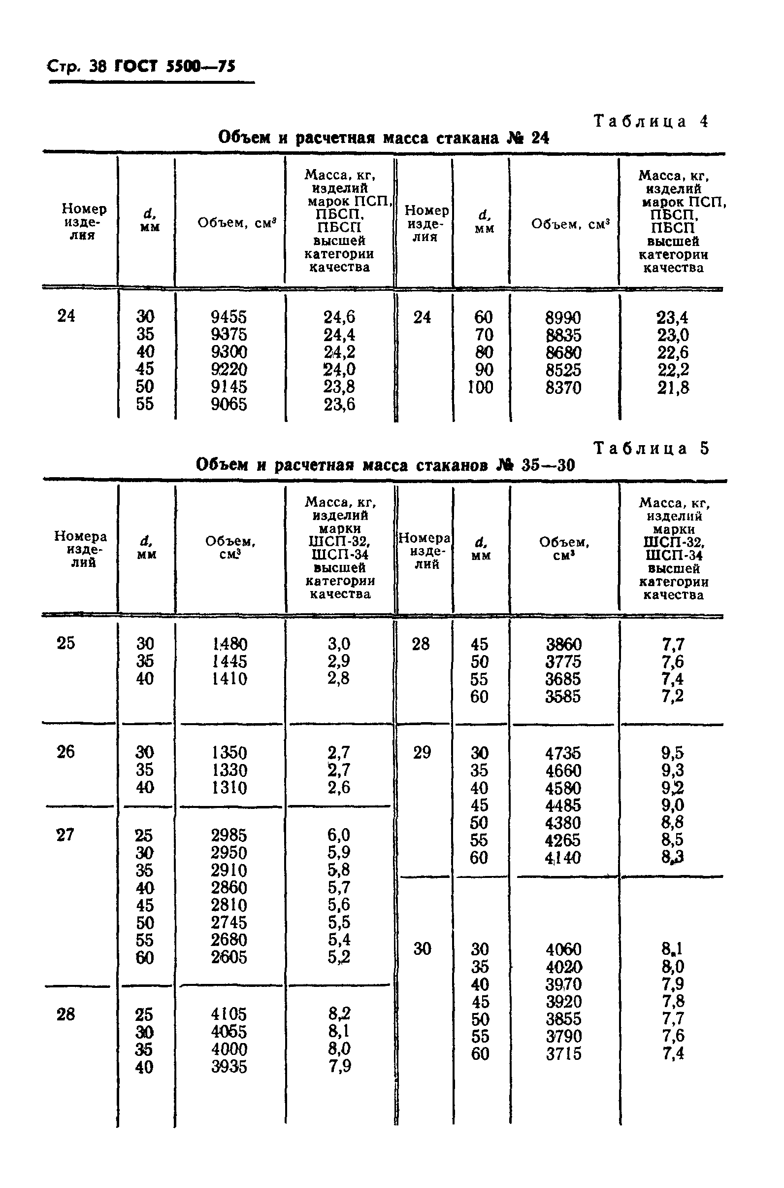 ГОСТ 5500-75