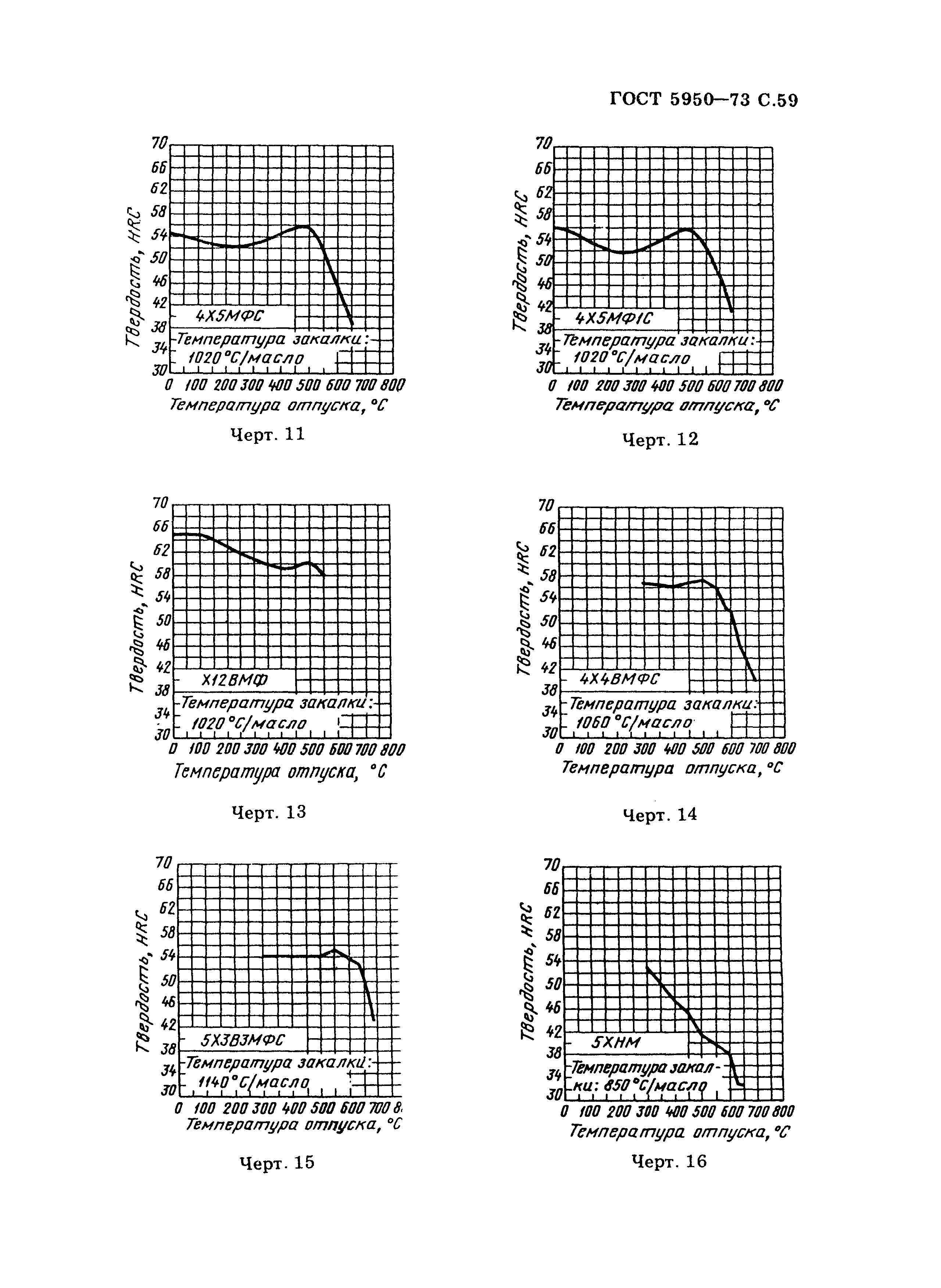 ГОСТ 5950-73