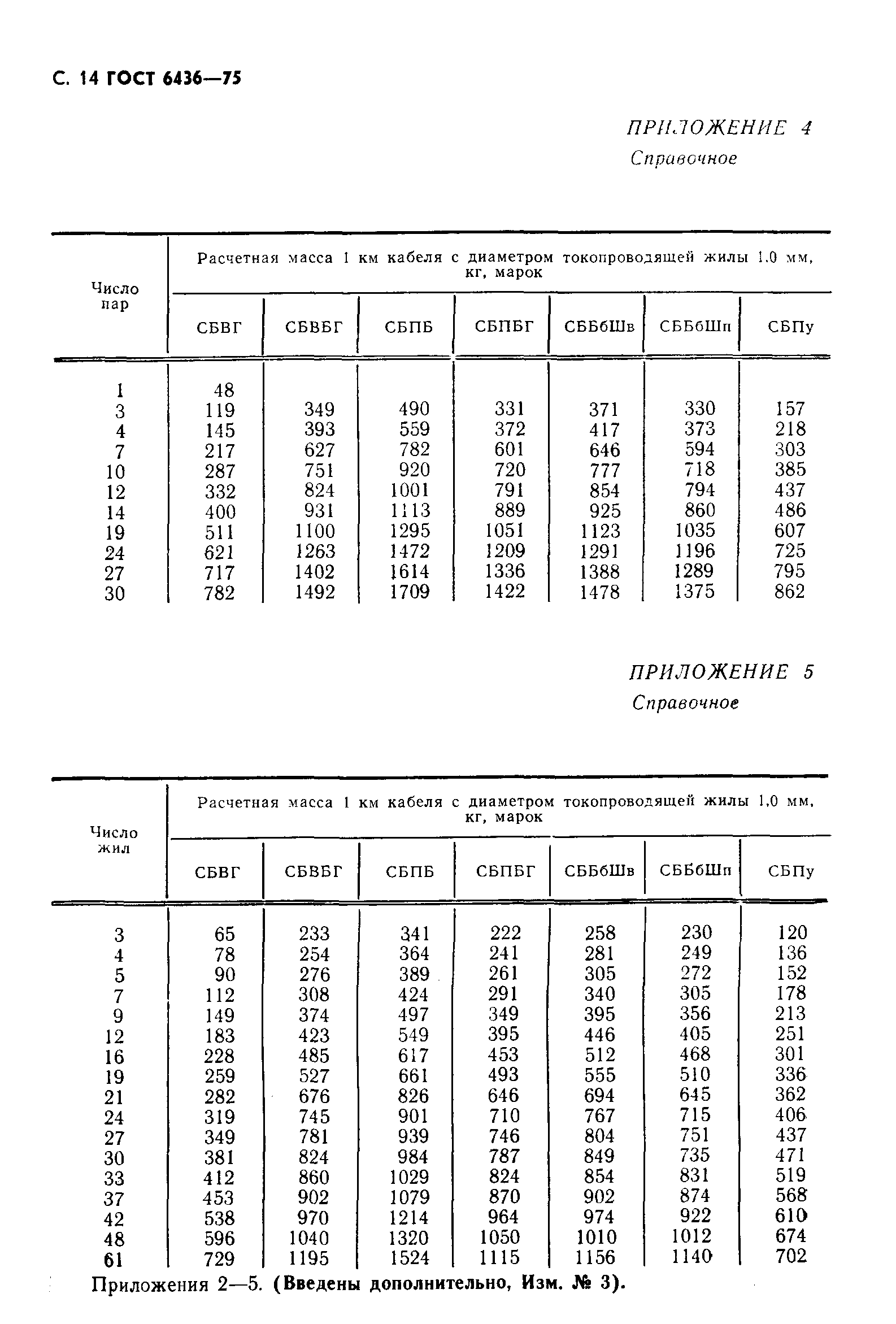 ГОСТ 6436-75