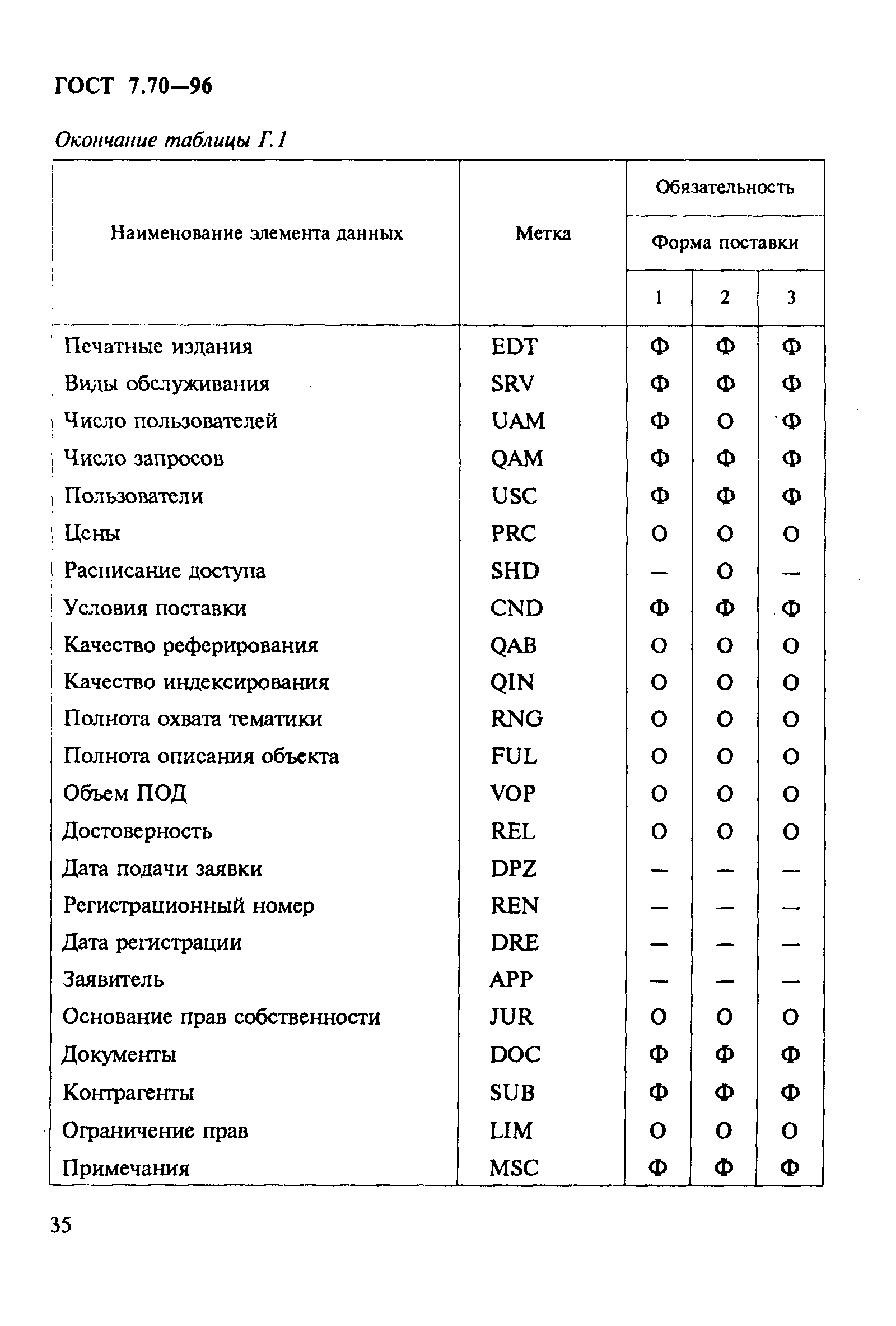 ГОСТ 7.70-96