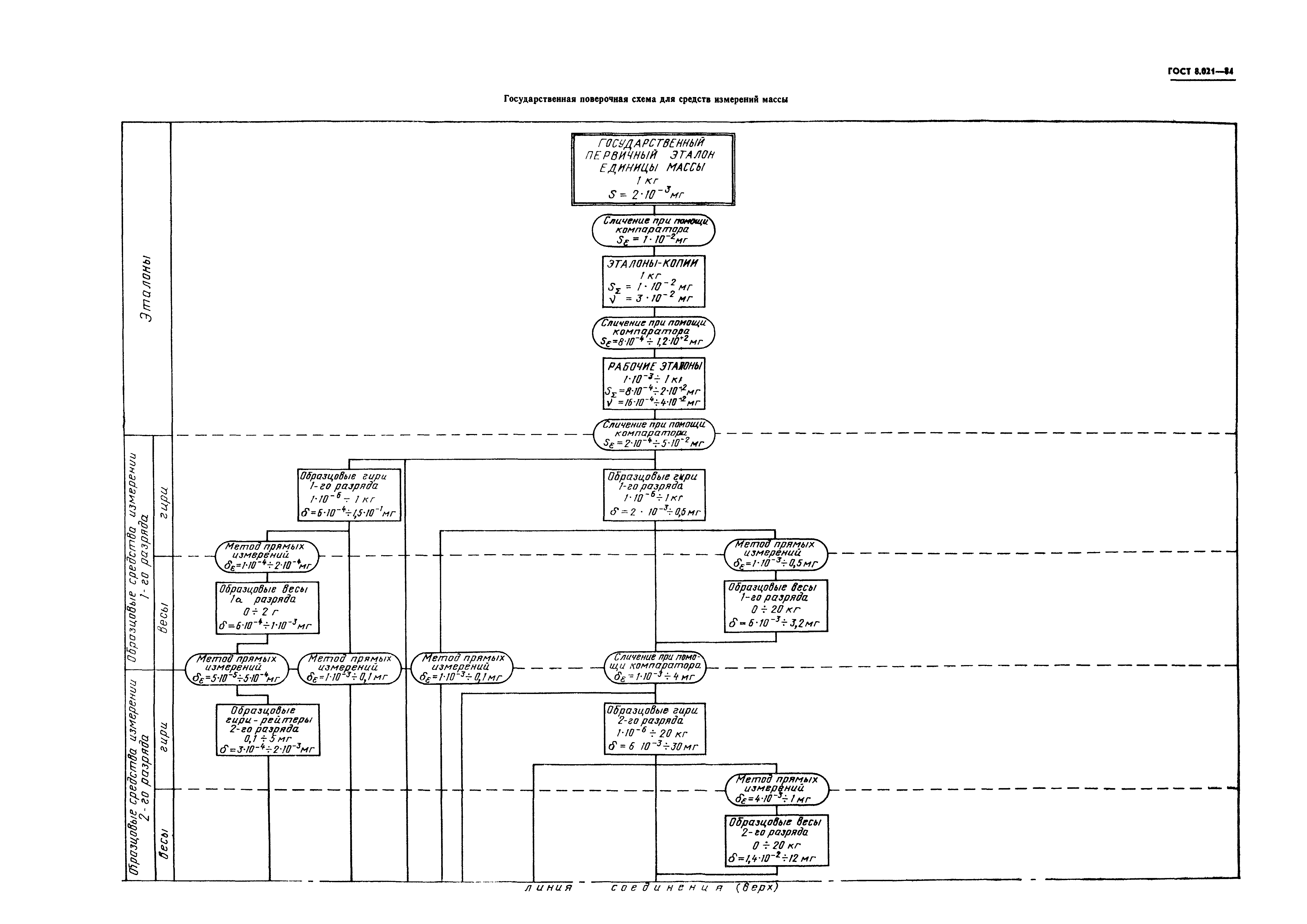 ГОСТ 8.021-84