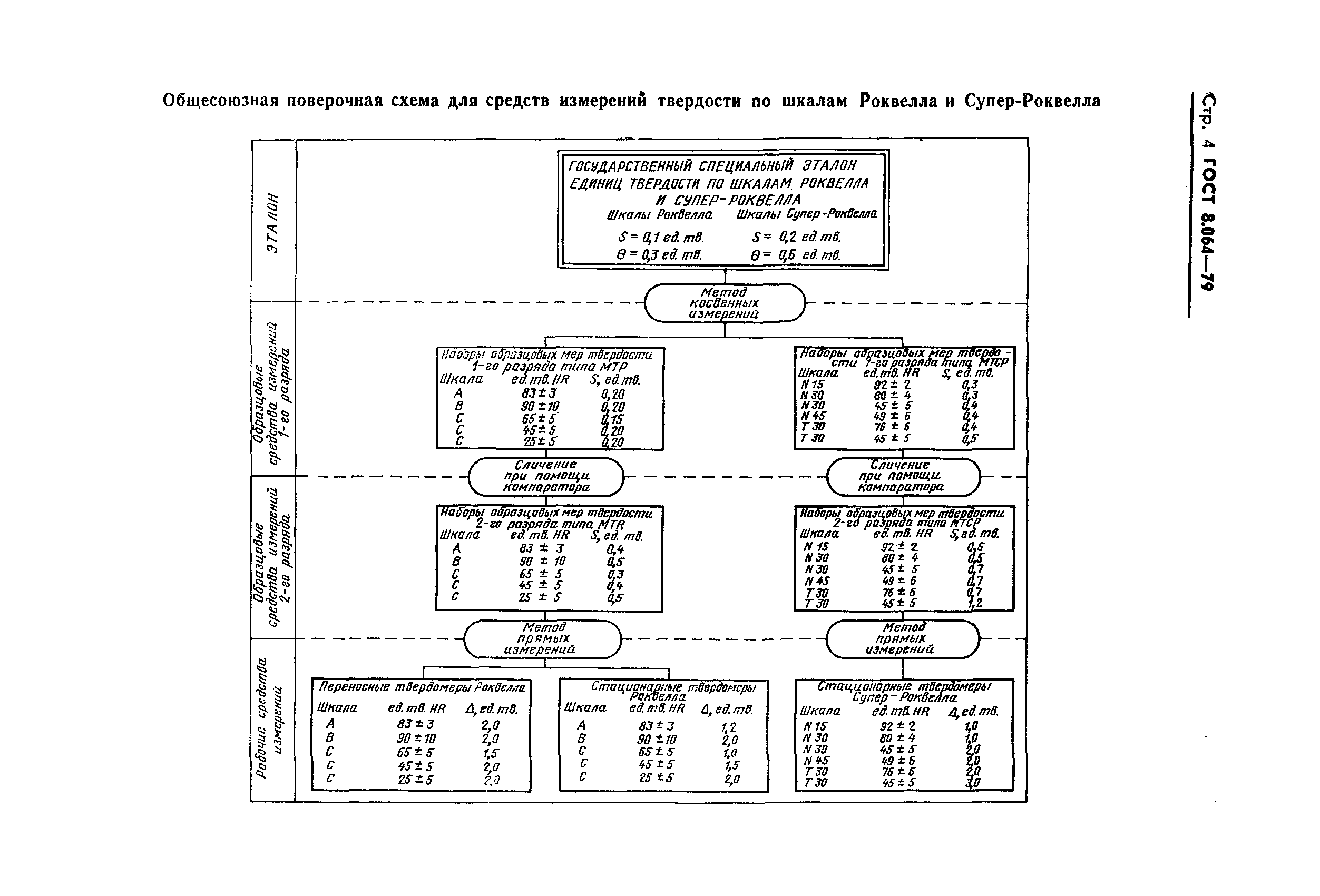 ГОСТ 8.064-79