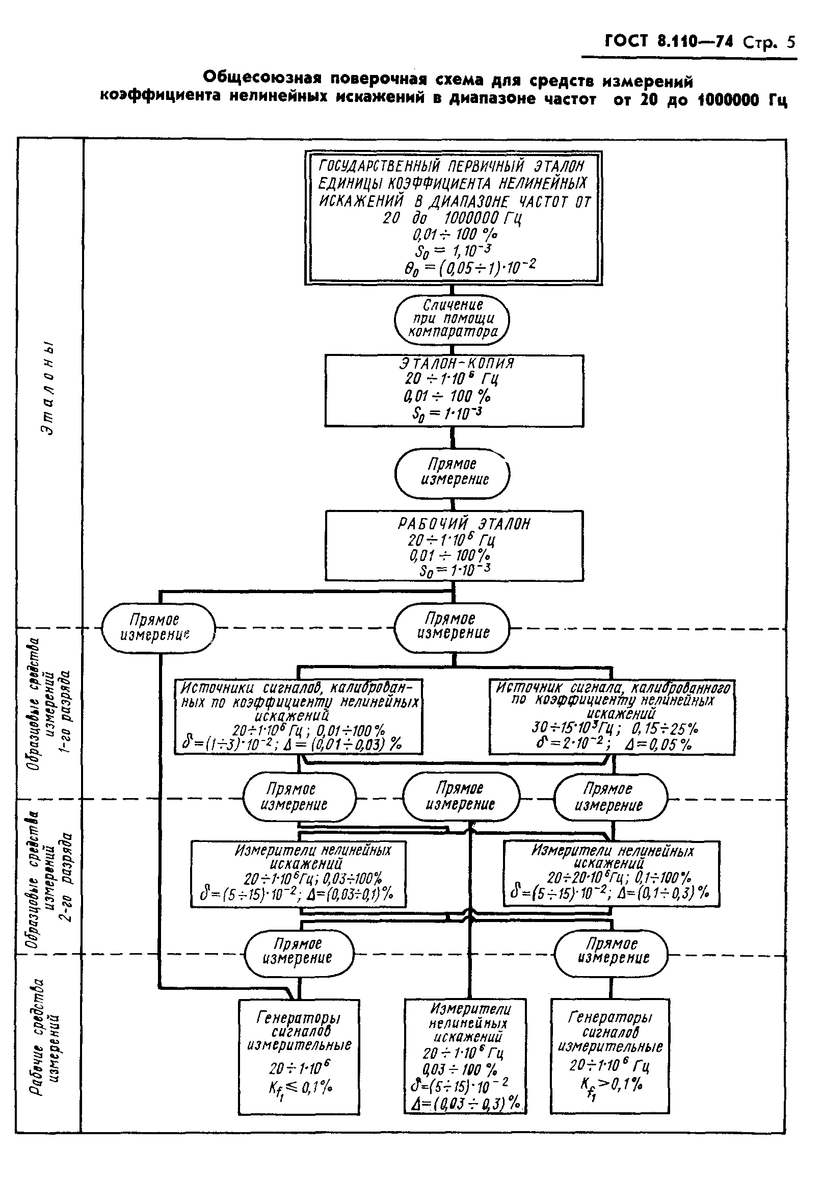 ГОСТ 8.110-74