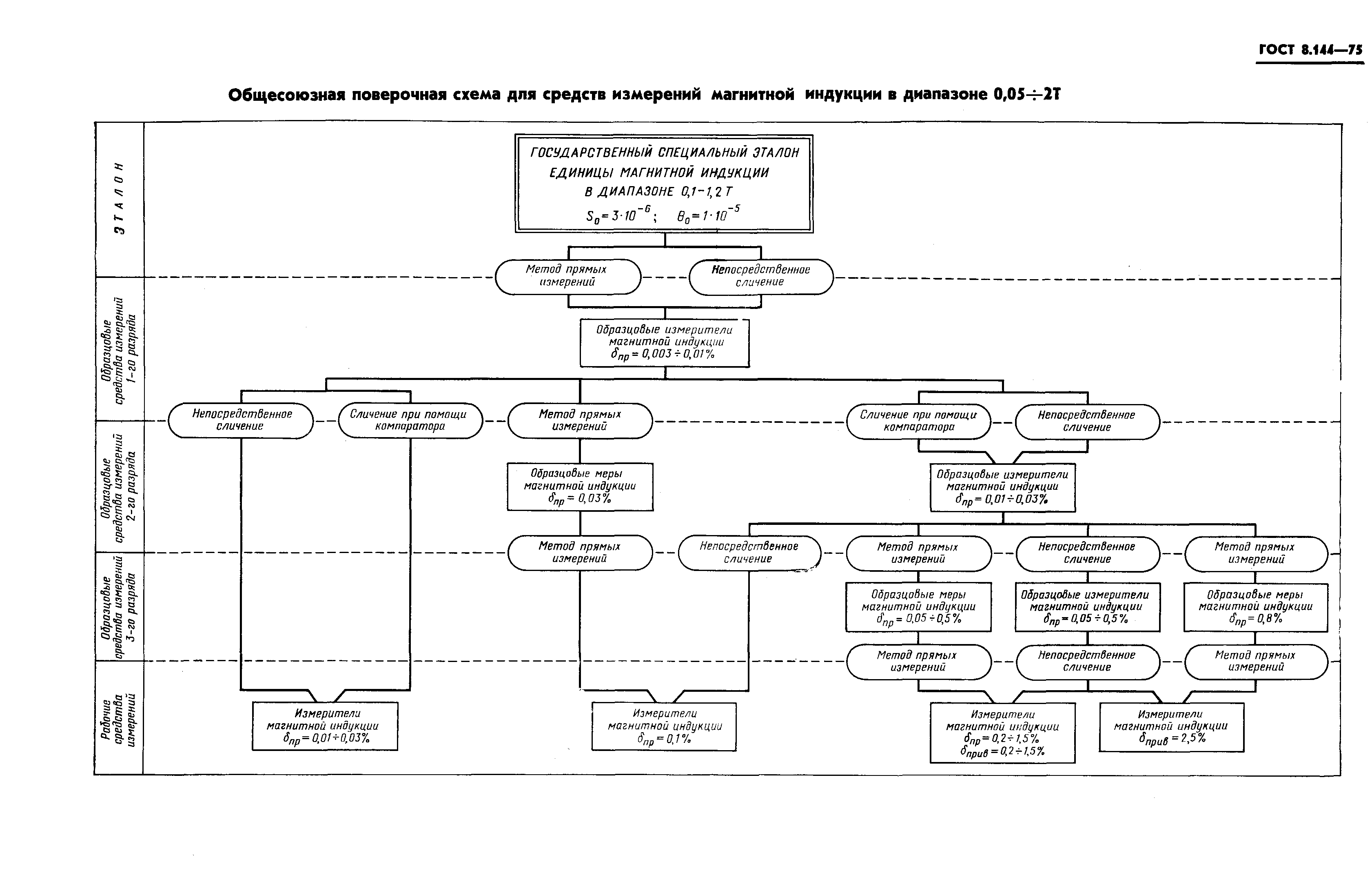 ГОСТ 8.144-75