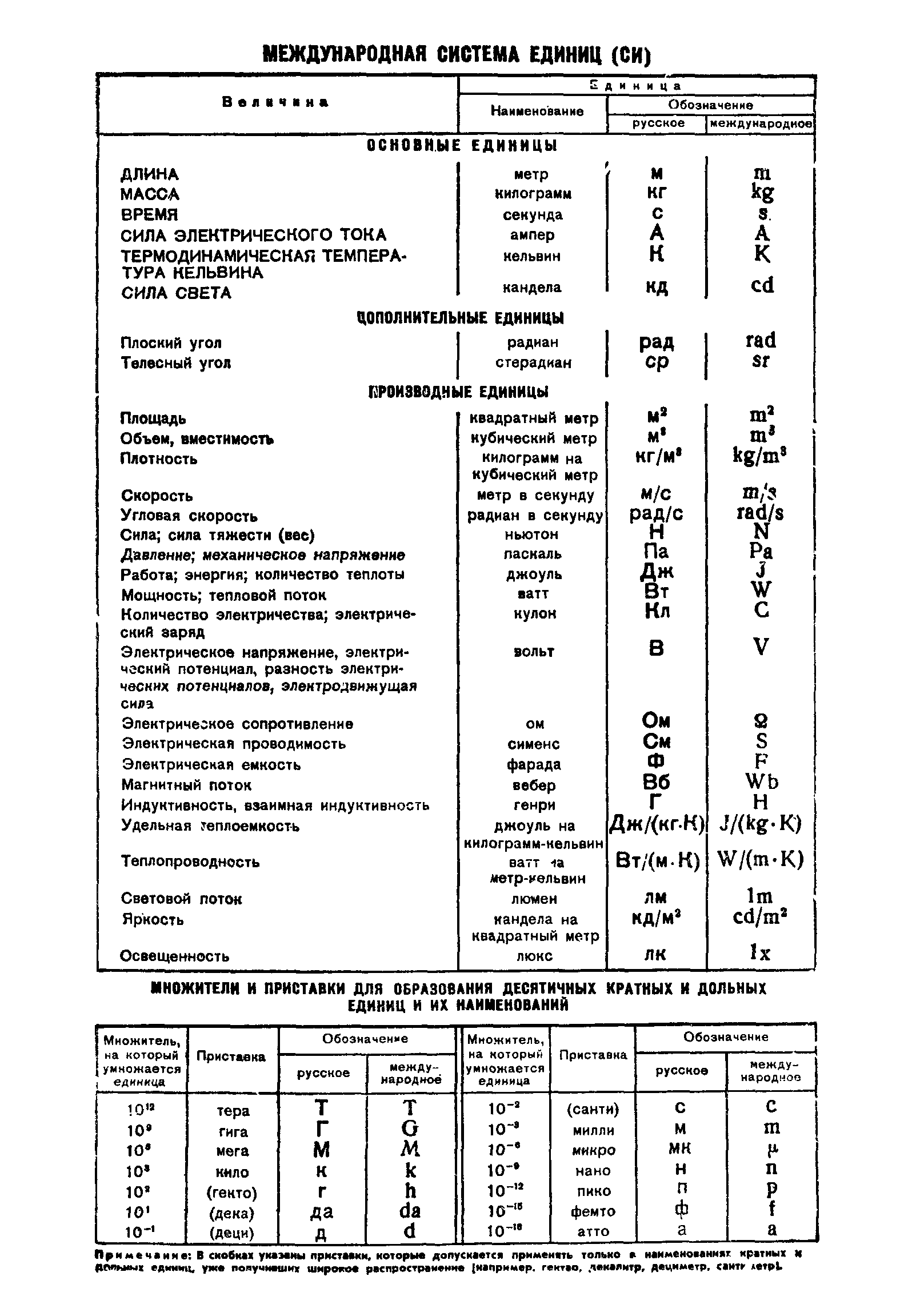 ГОСТ 8.232-77