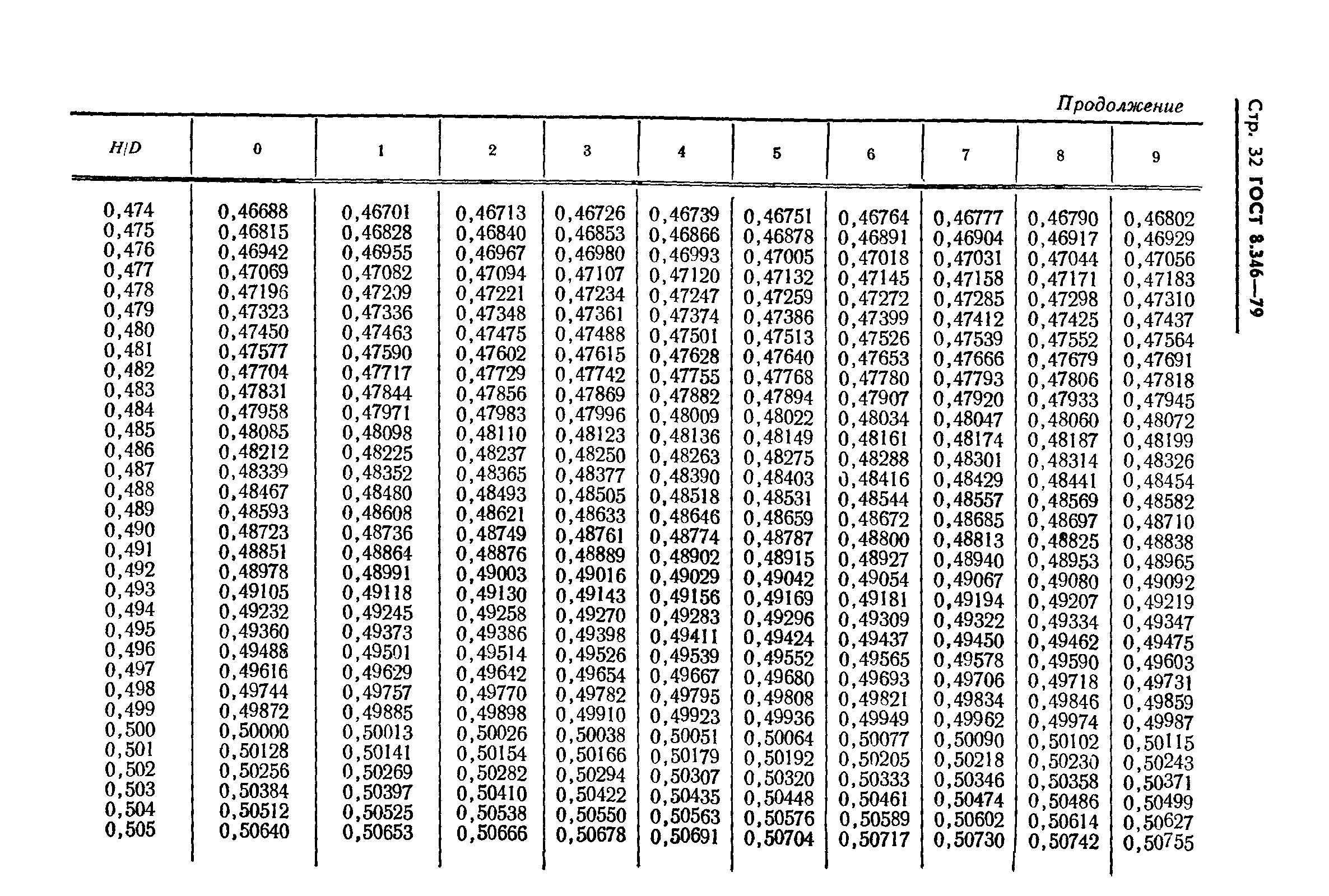 ГОСТ 8.346-79