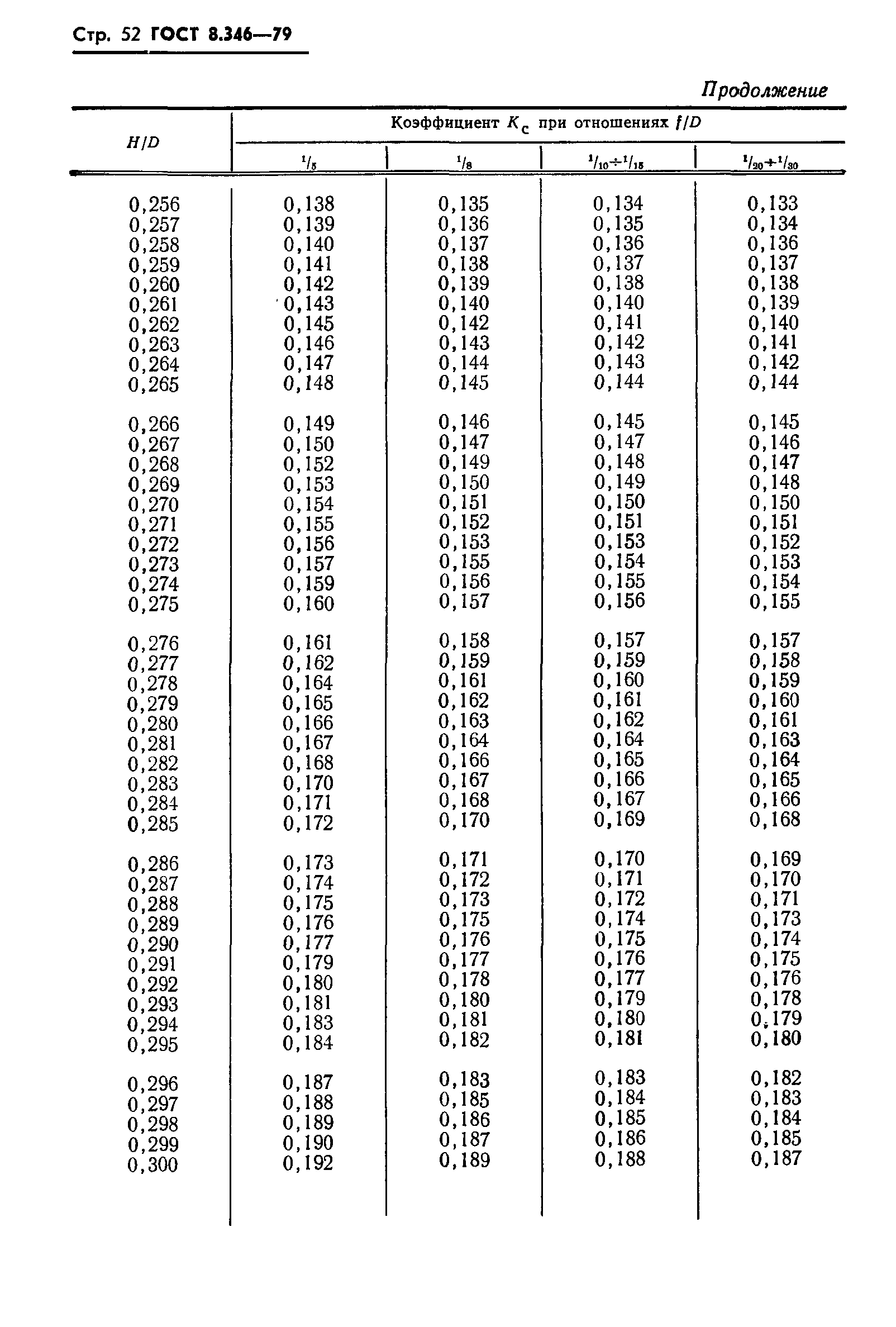 ГОСТ 8.346-79