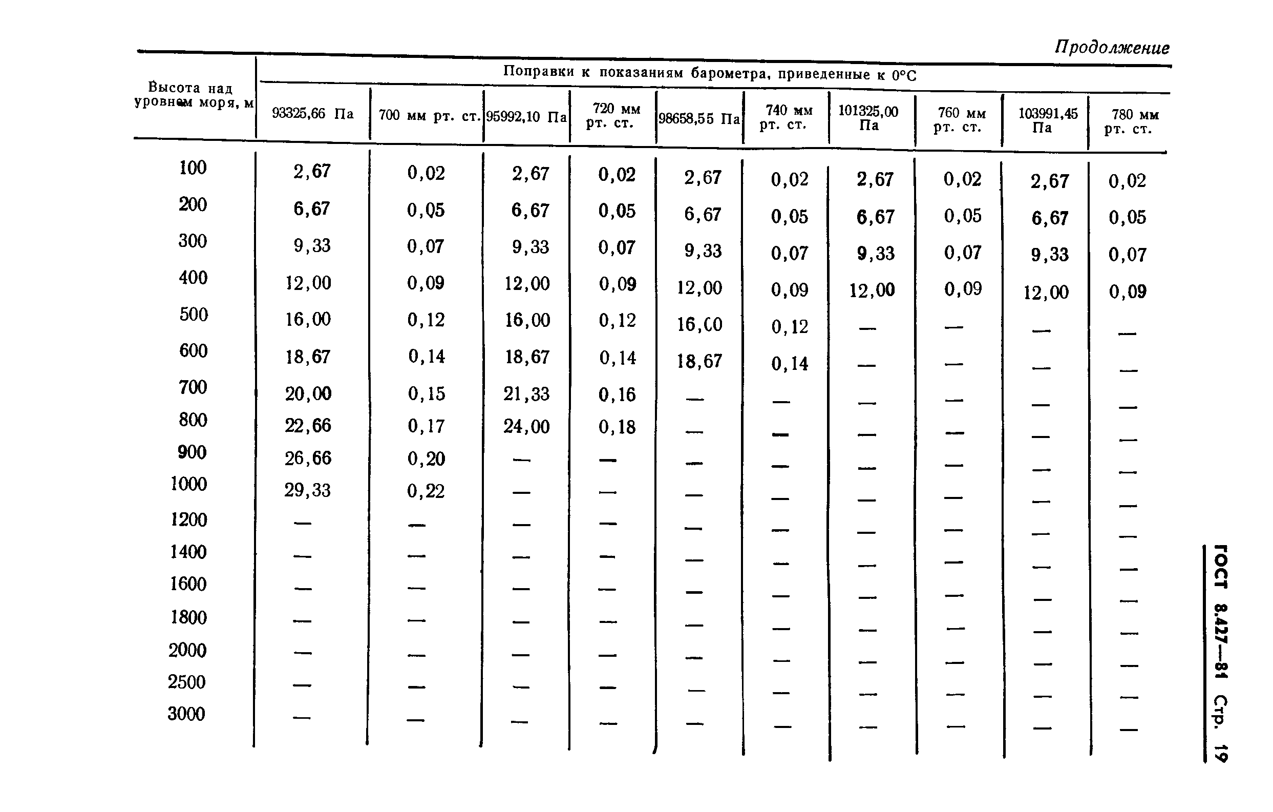 ГОСТ 8.427-81