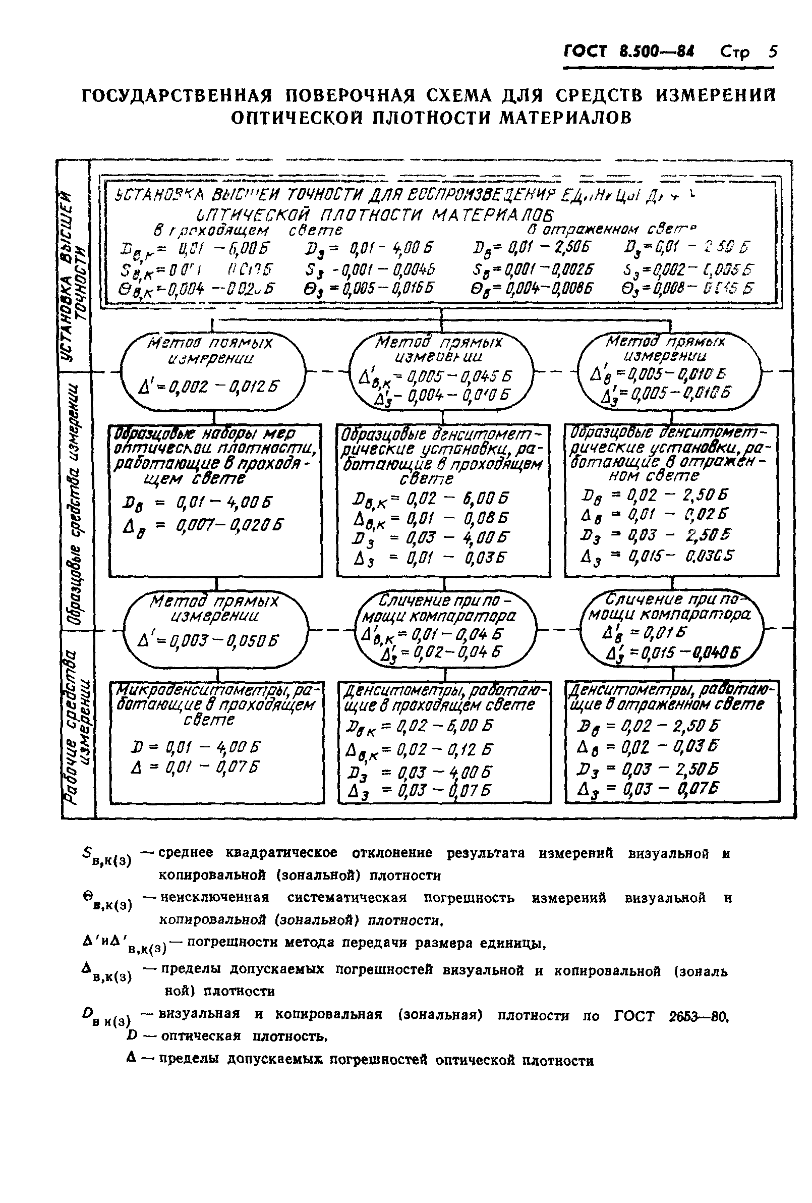 ГОСТ 8.500-84