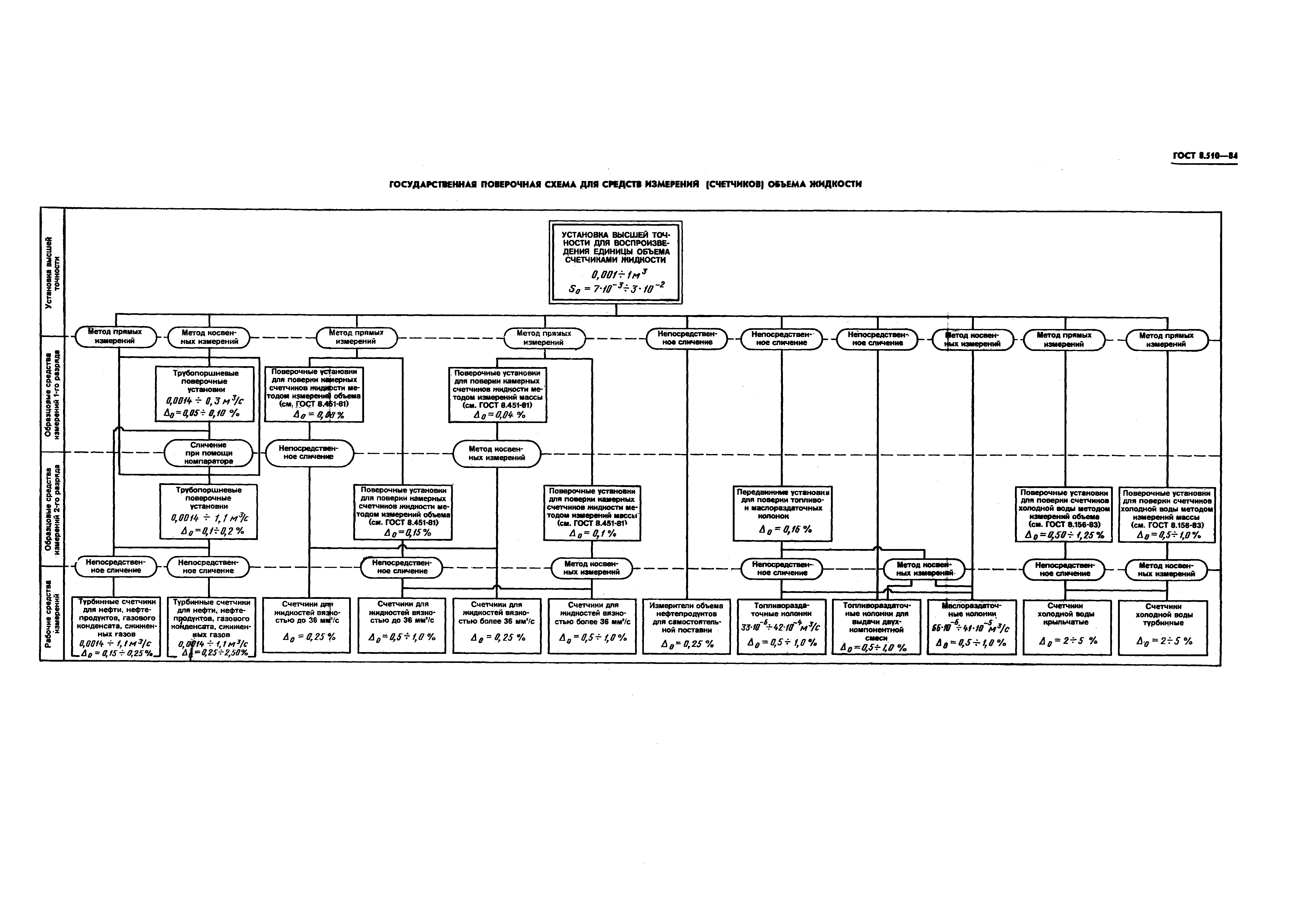 ГОСТ 8.510-84