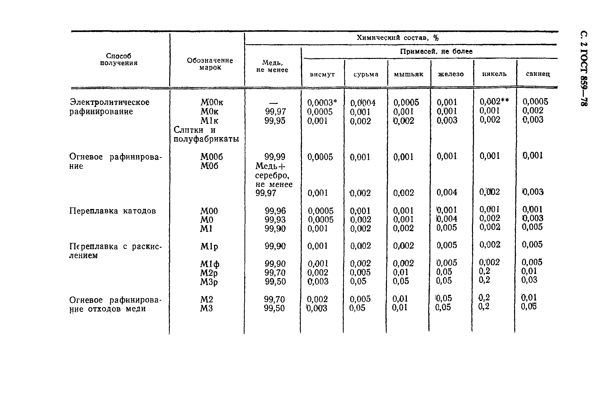 ГОСТ 859-78