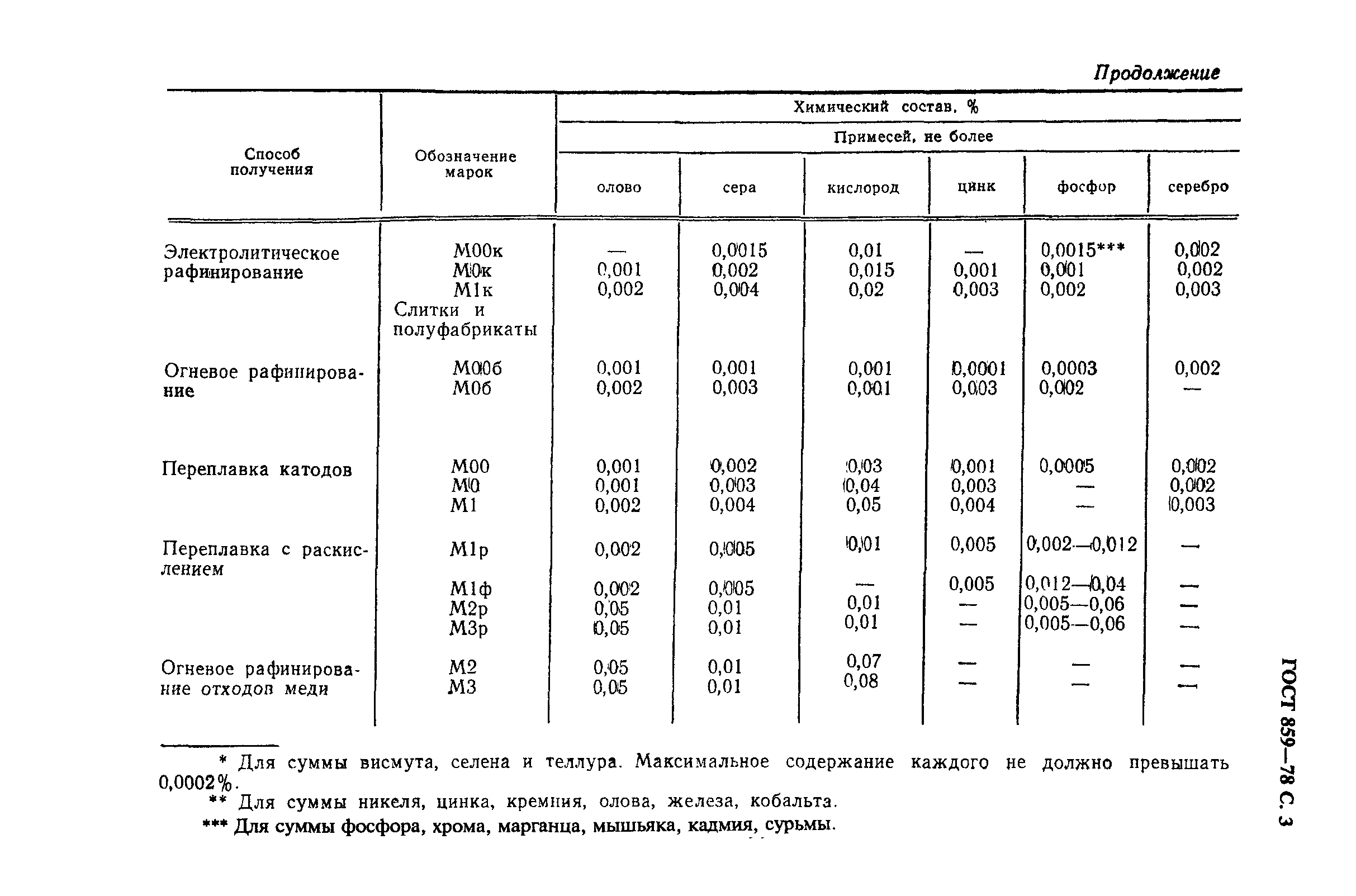 ГОСТ 859-78