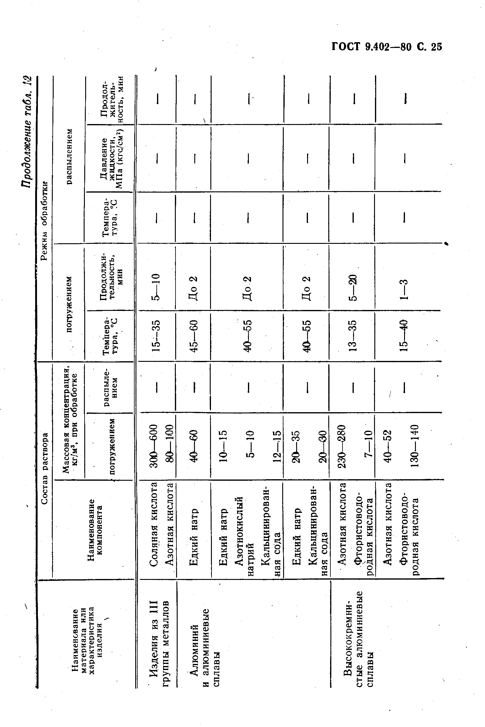 ГОСТ 9.402-80