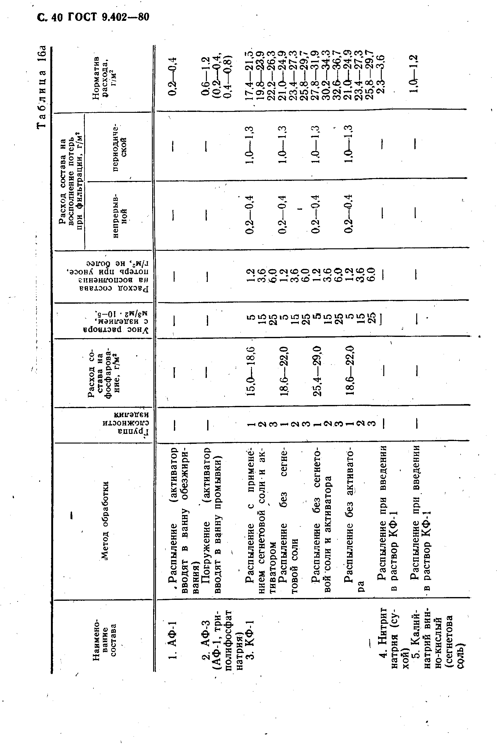 ГОСТ 9.402-80