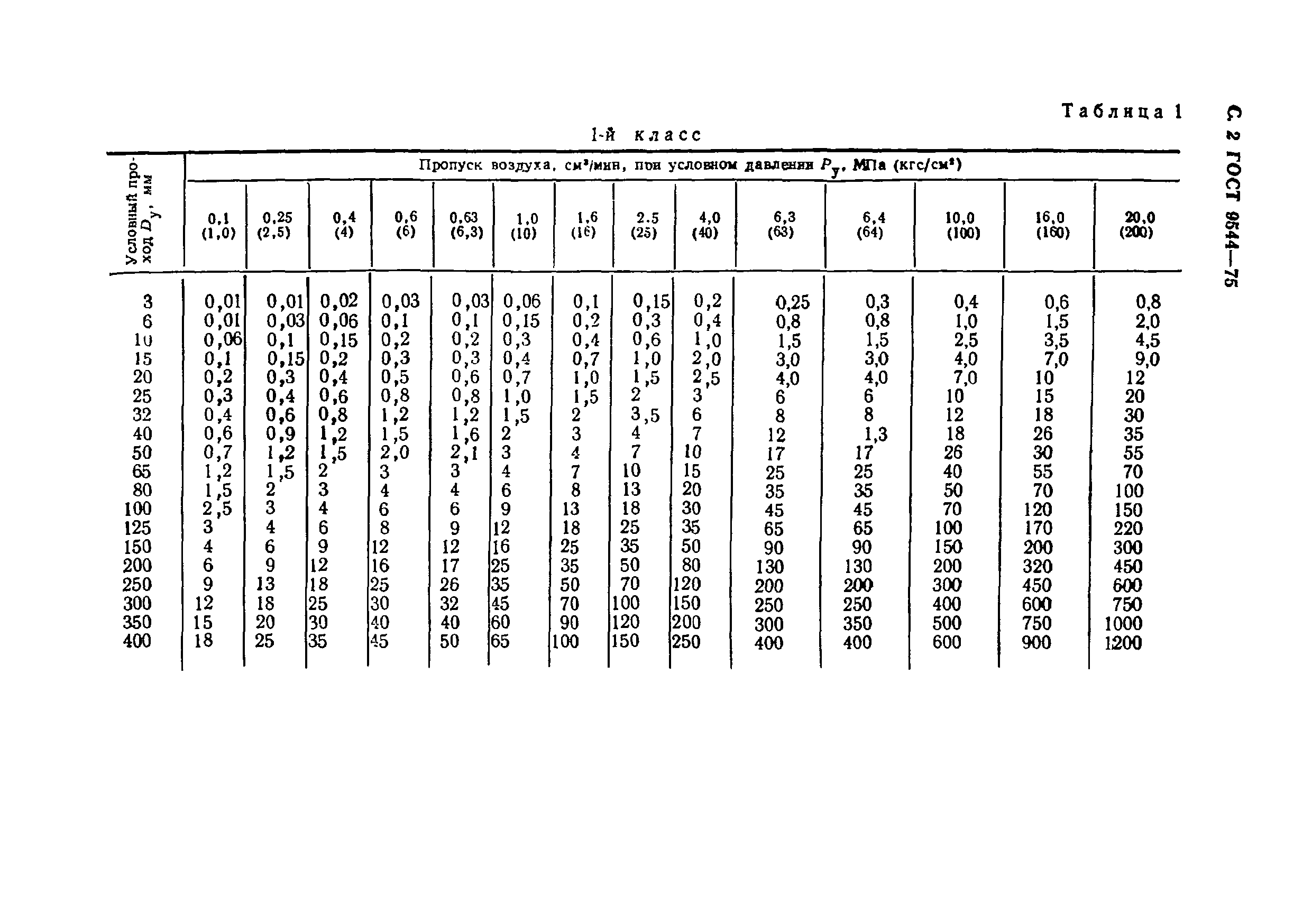 ГОСТ 9544-75