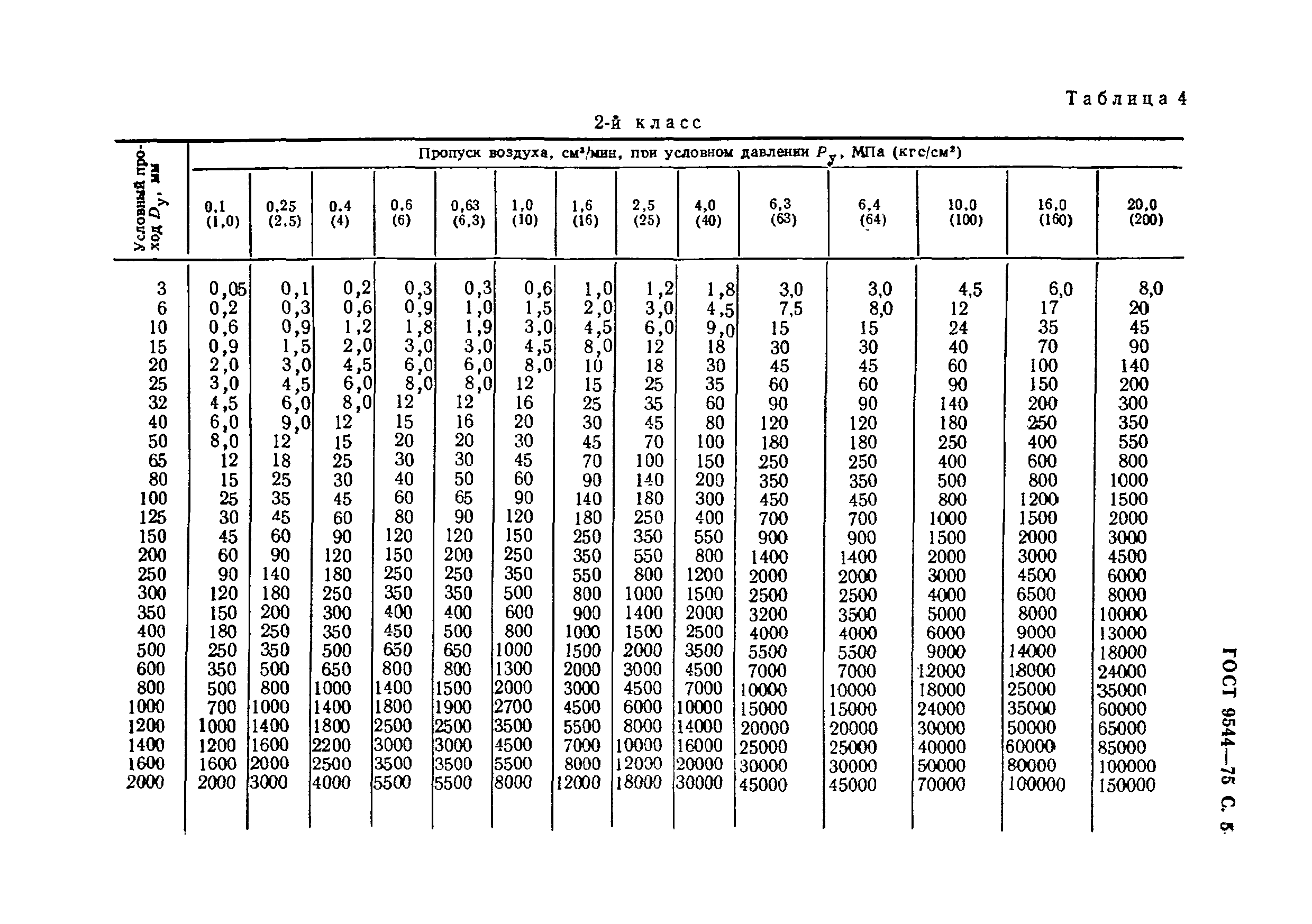 ГОСТ 9544-75