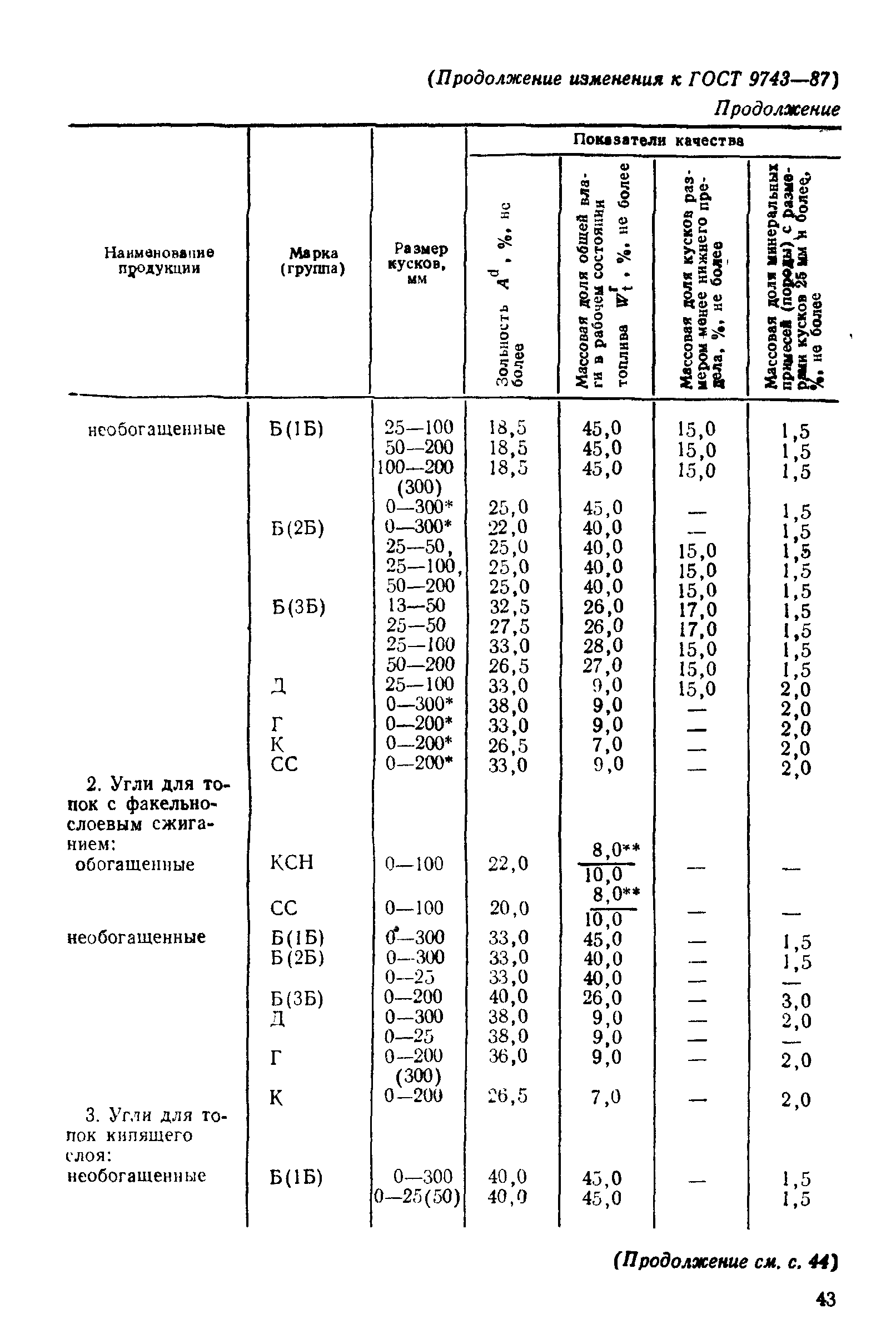 ГОСТ 9743-87