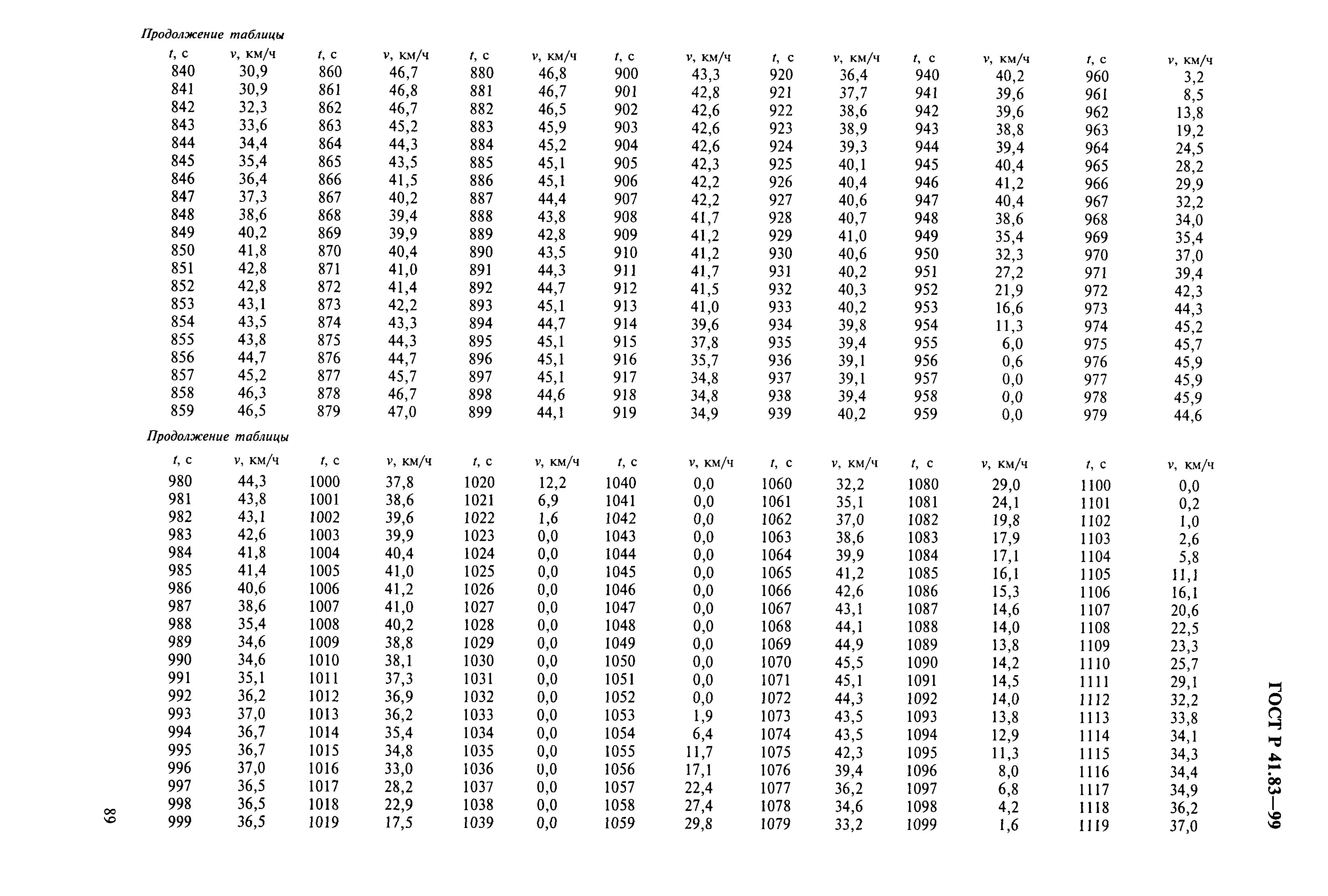 ГОСТ Р 41.83-99