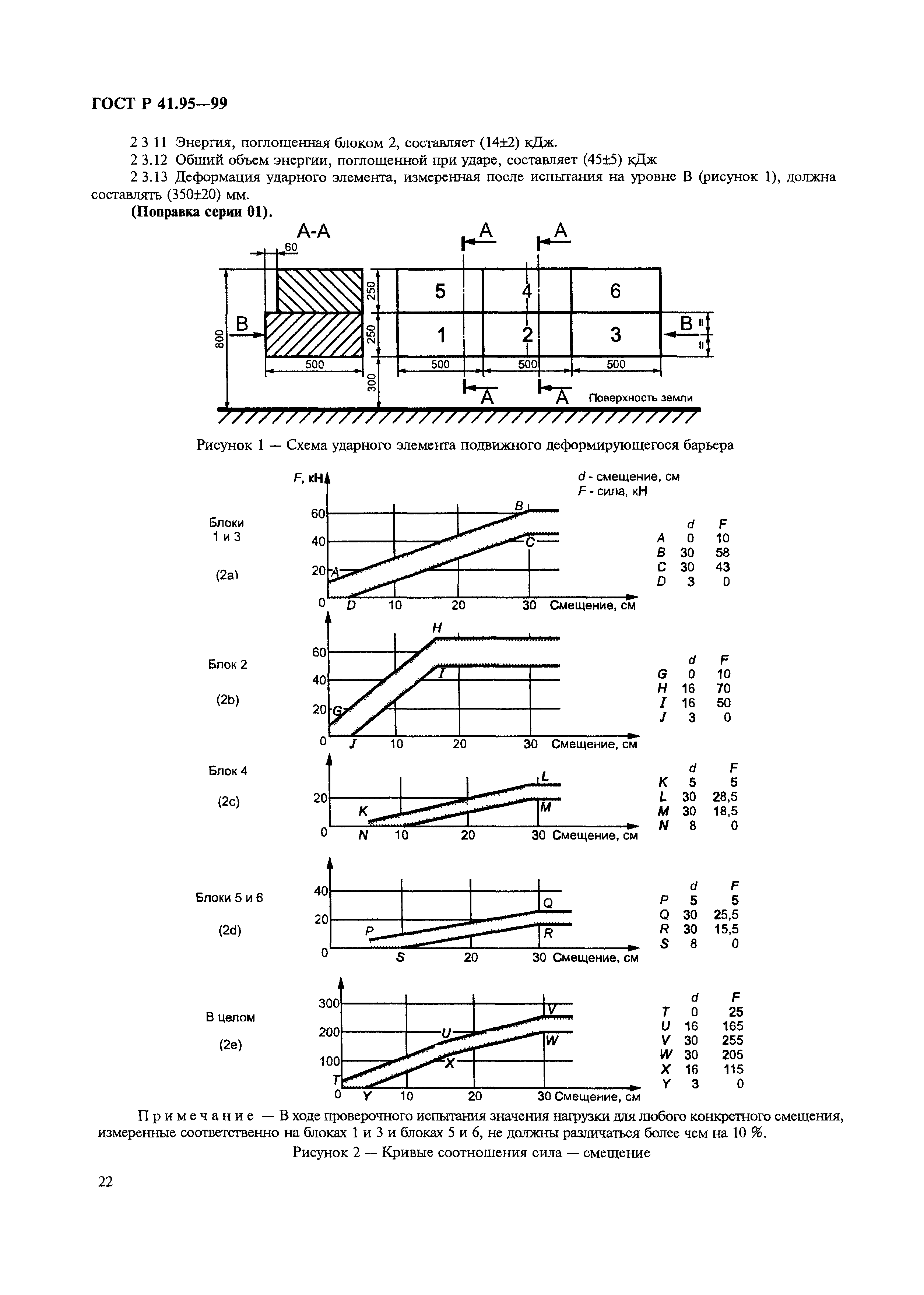 ГОСТ Р 41.95-99