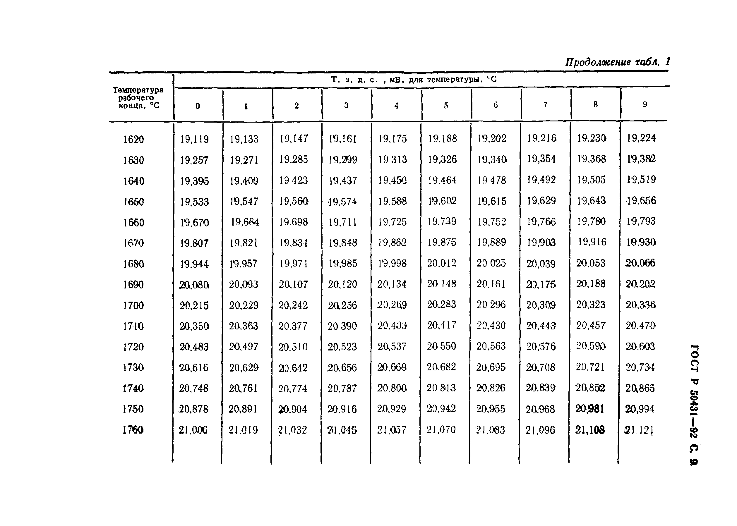 ГОСТ Р 50431-92