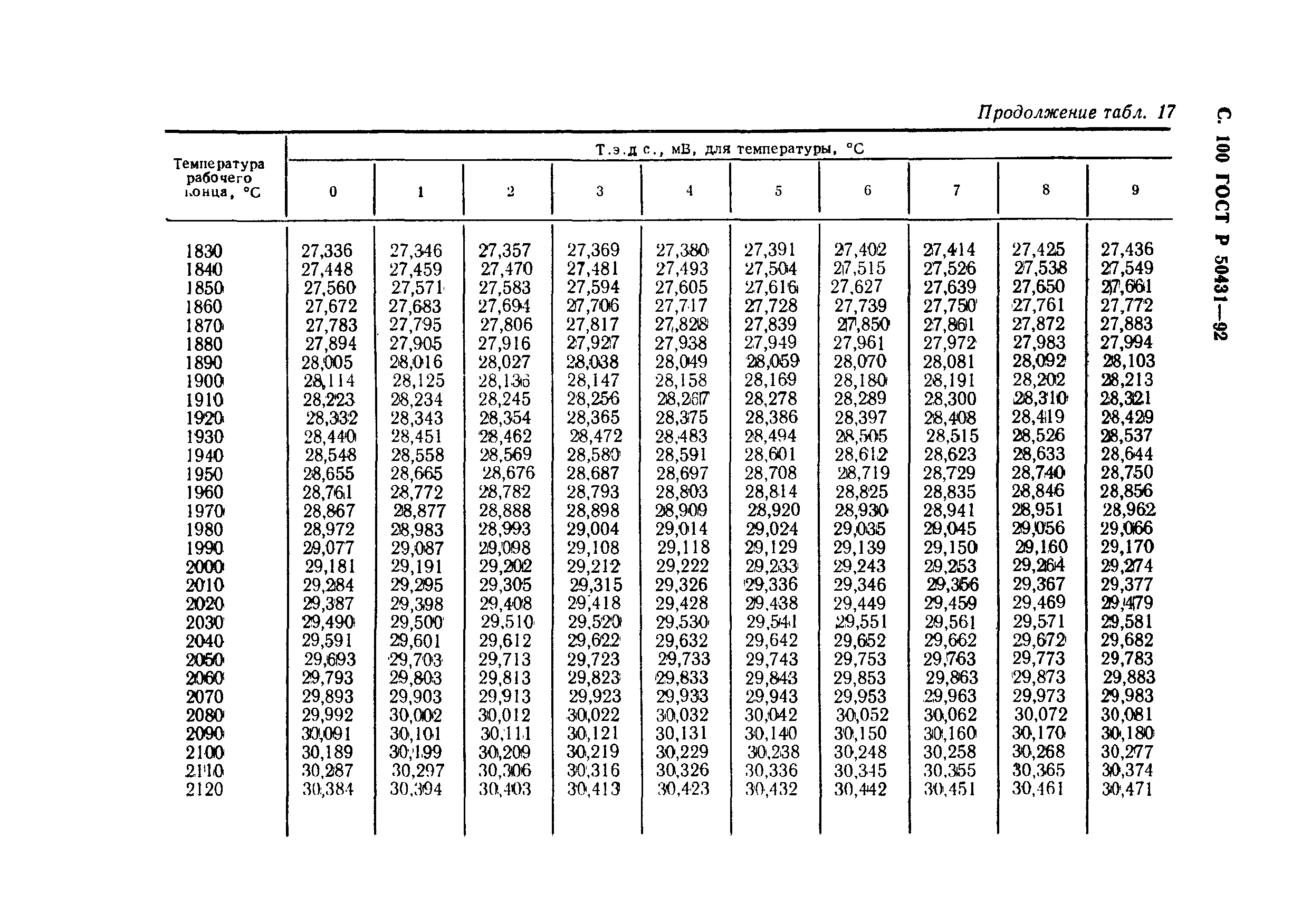 ГОСТ Р 50431-92