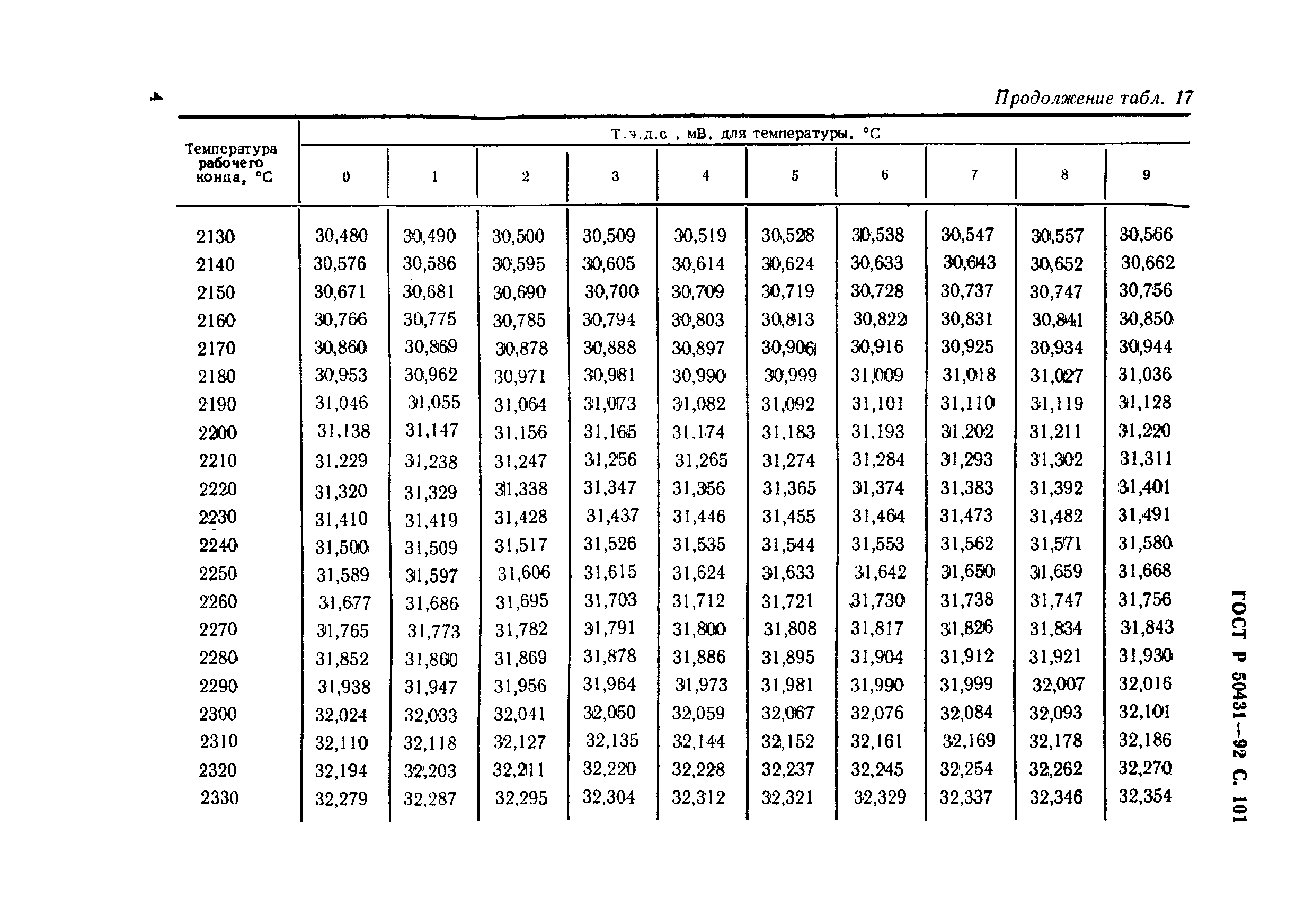 ГОСТ Р 50431-92