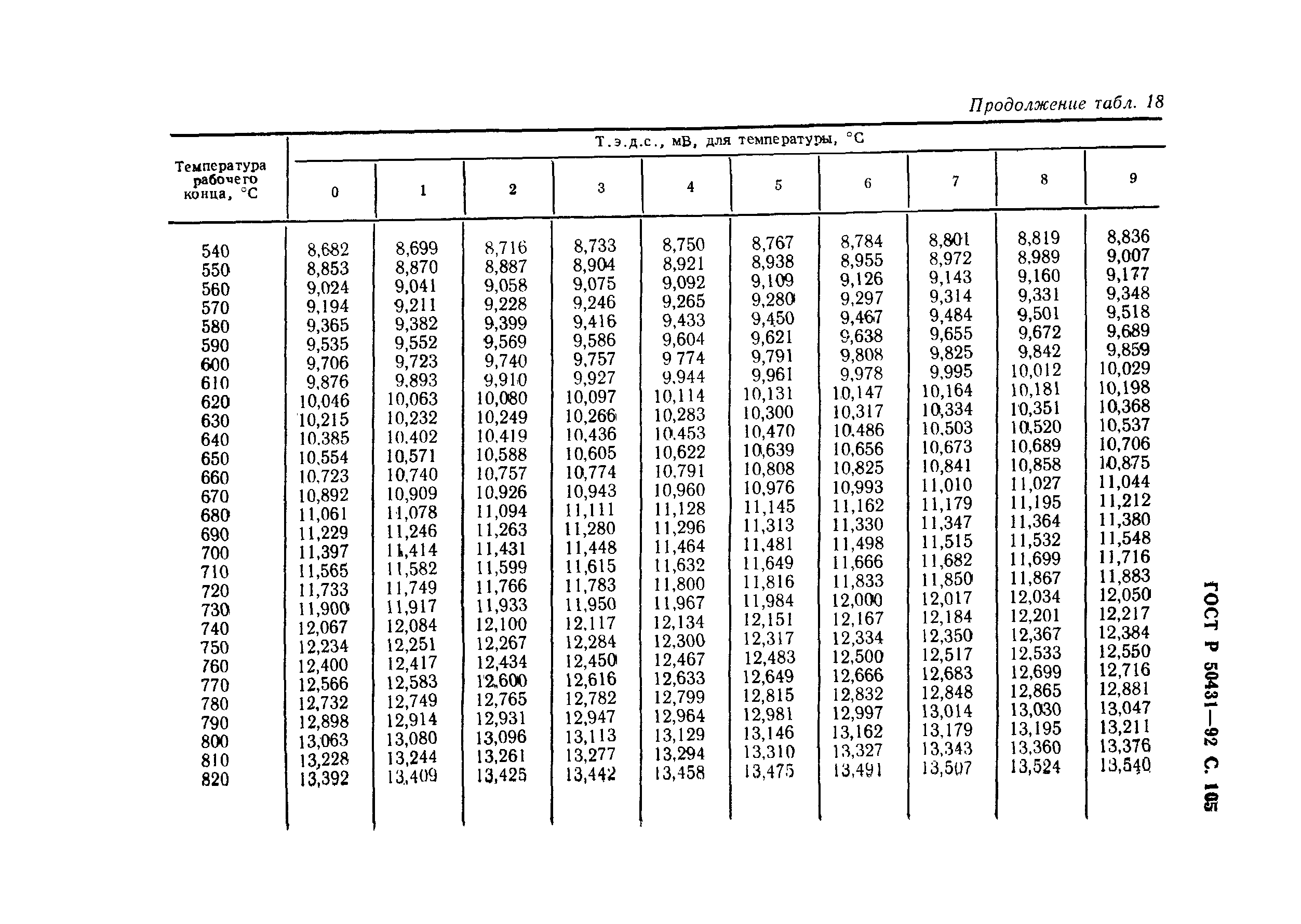 ГОСТ Р 50431-92